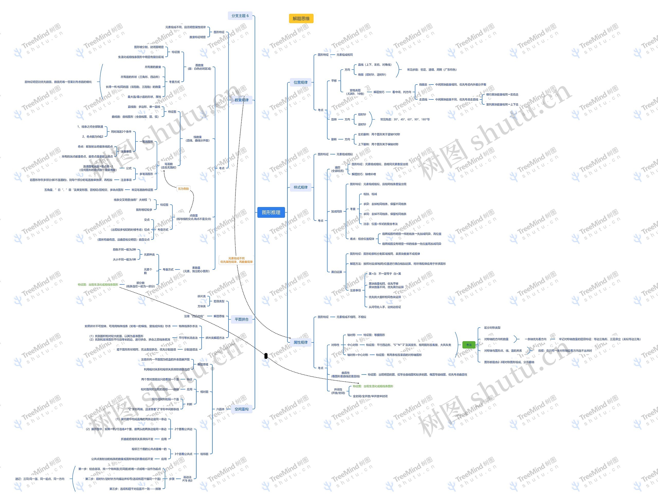 ﻿图形推理思维导图