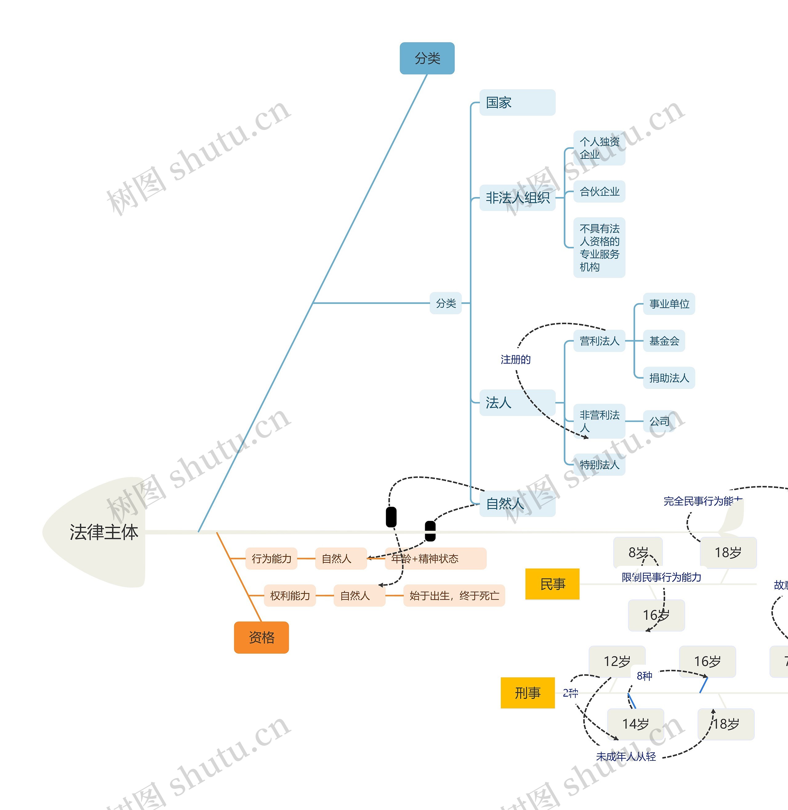 法律主体思维脑图