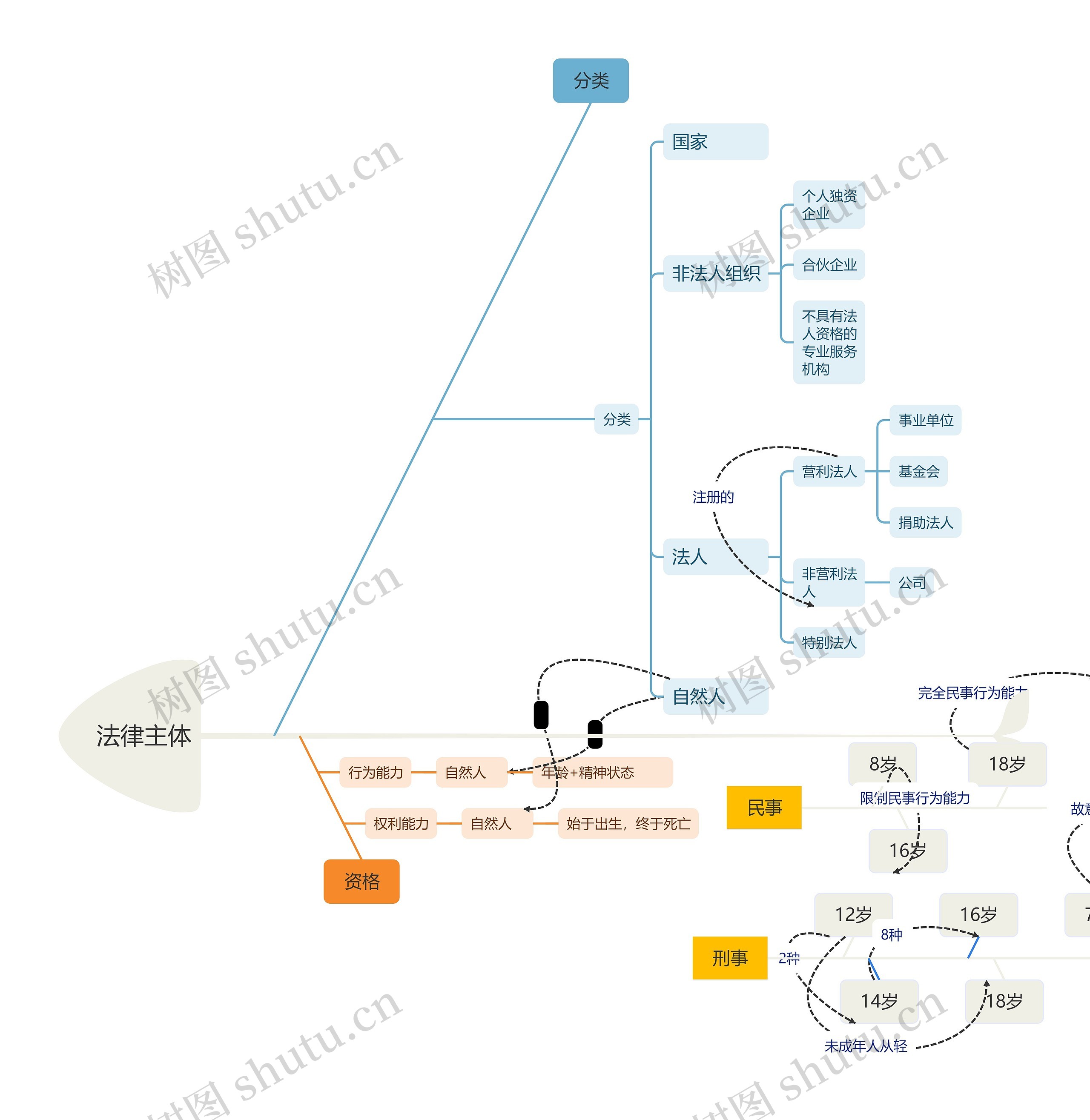 法律主体思维导图高清图 法律主体思维导图