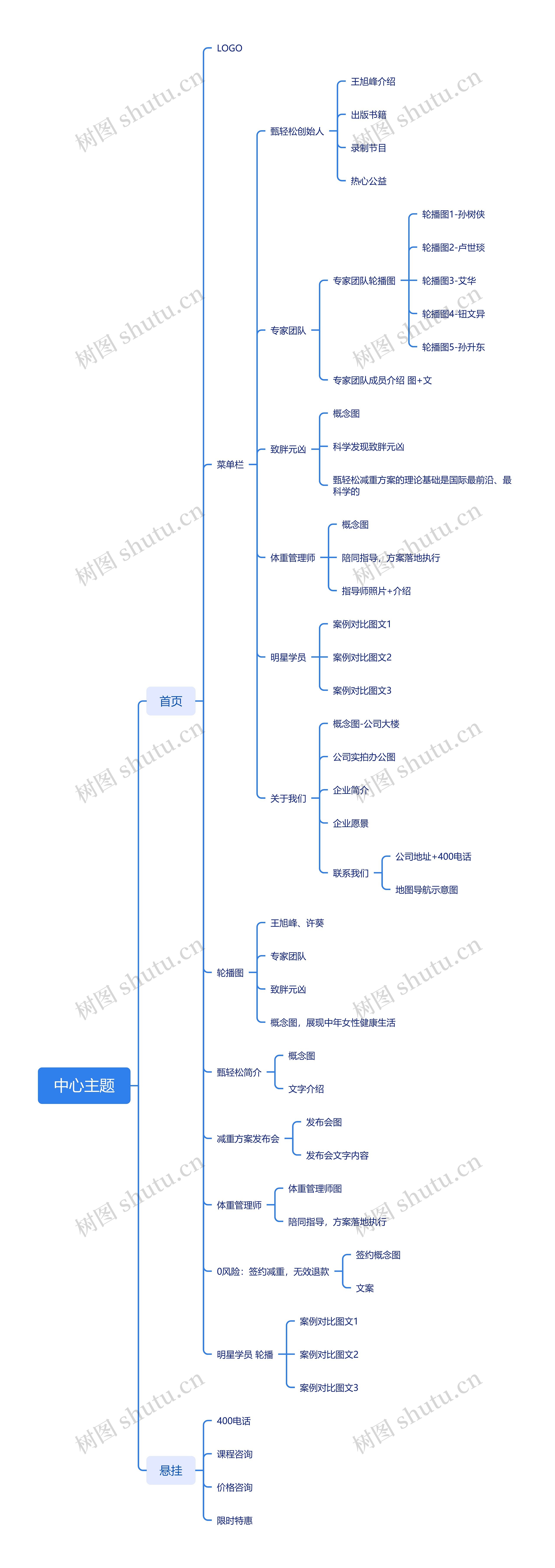 甄轻松软件菜单脑图思维导图高清图 甄轻松软件菜单脑图思维导图