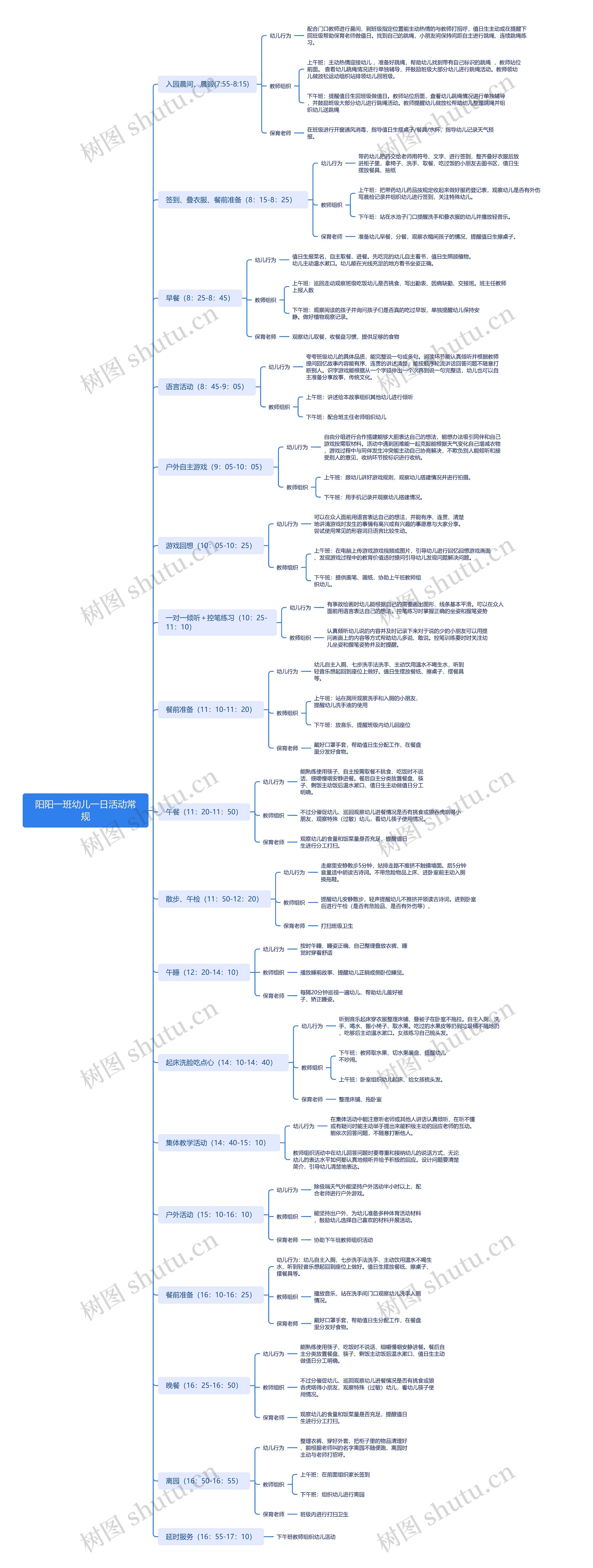 幼儿园一日活动常规脑图思维导图