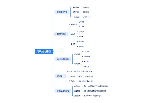 组织架构脑图