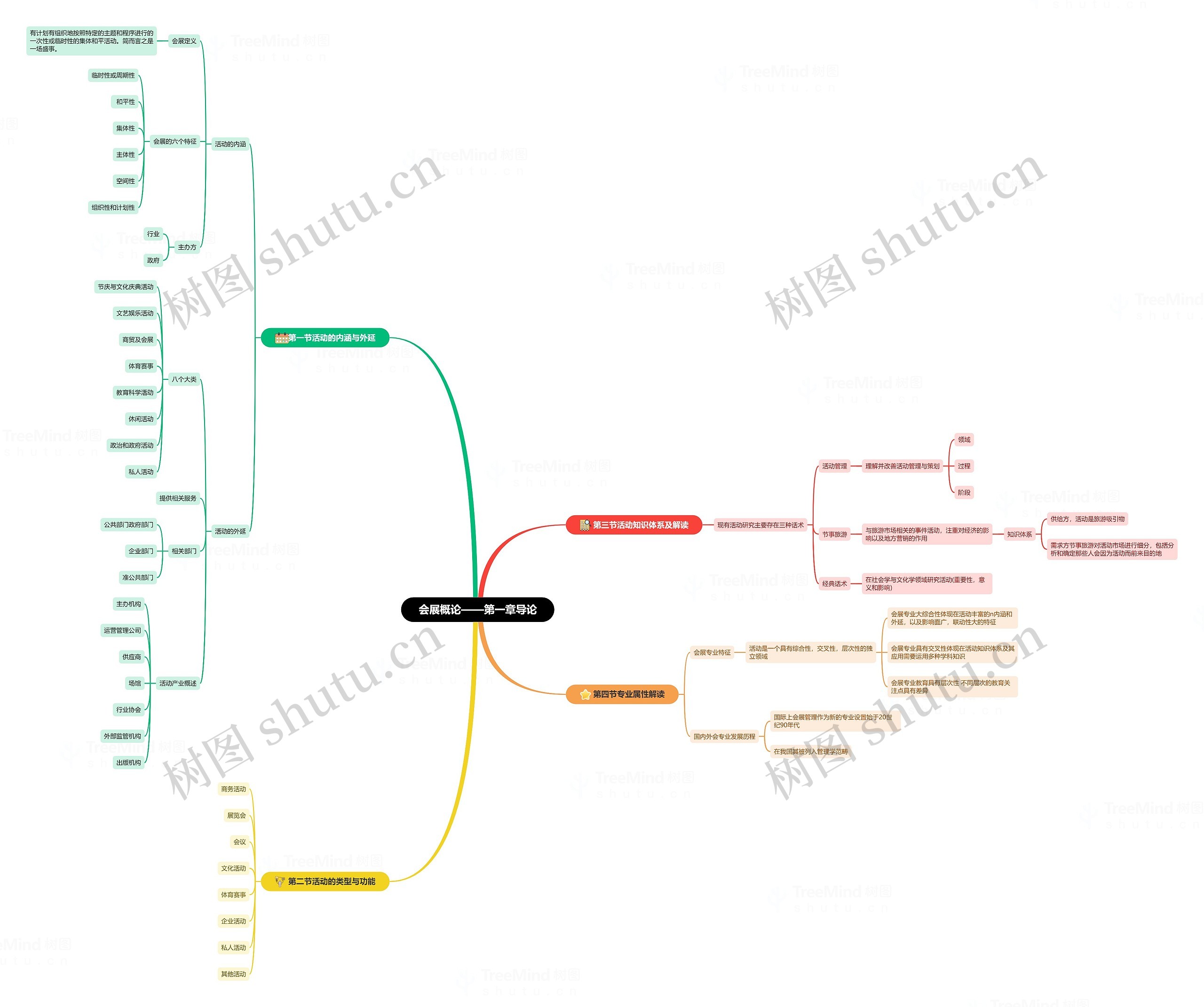 会展概论-导论脑图思维导图
