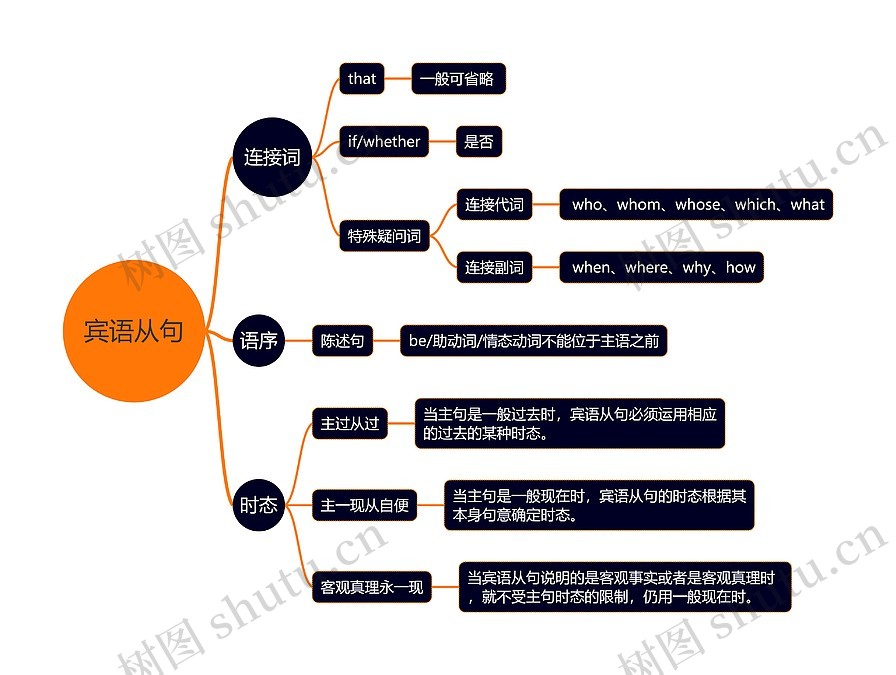宾语从句思维导图_编号w9497504-TreeMind树图