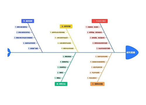 研究思路思维脑图