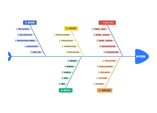 研究思路思维导图模板-TreeMind树图