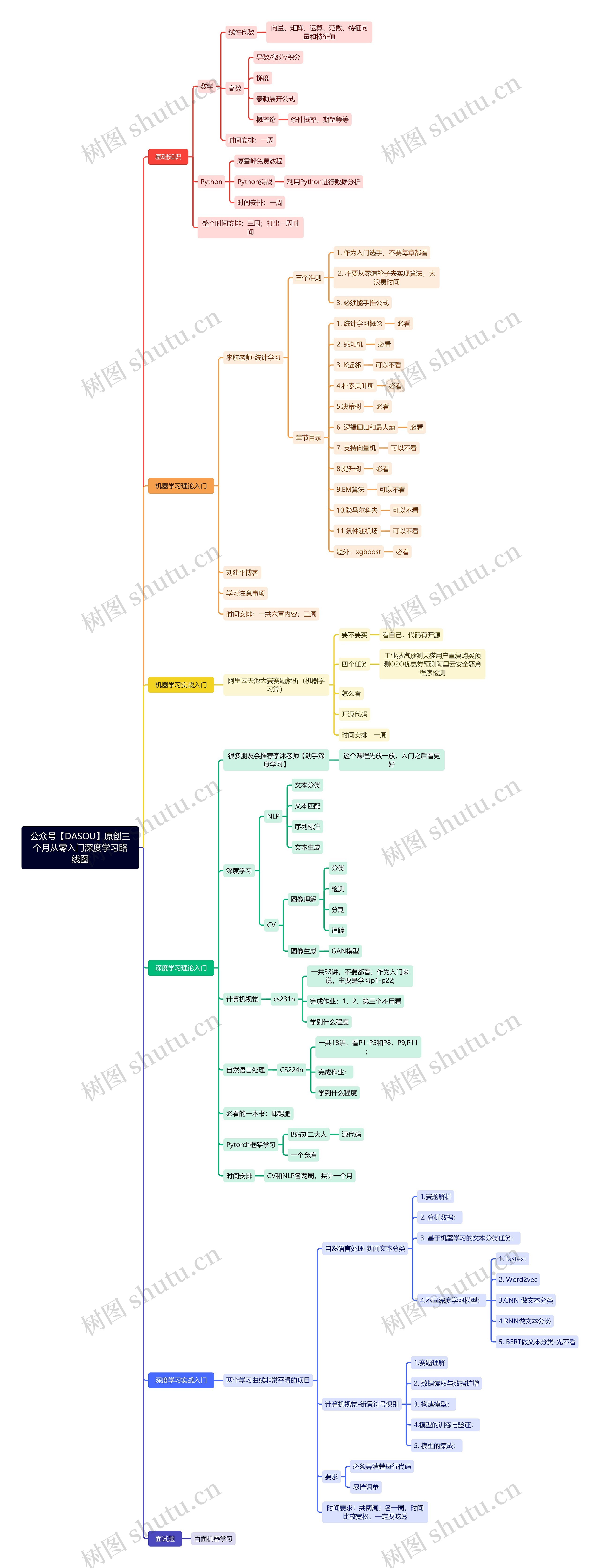 三个月从零入门深度学习路线图思维导图