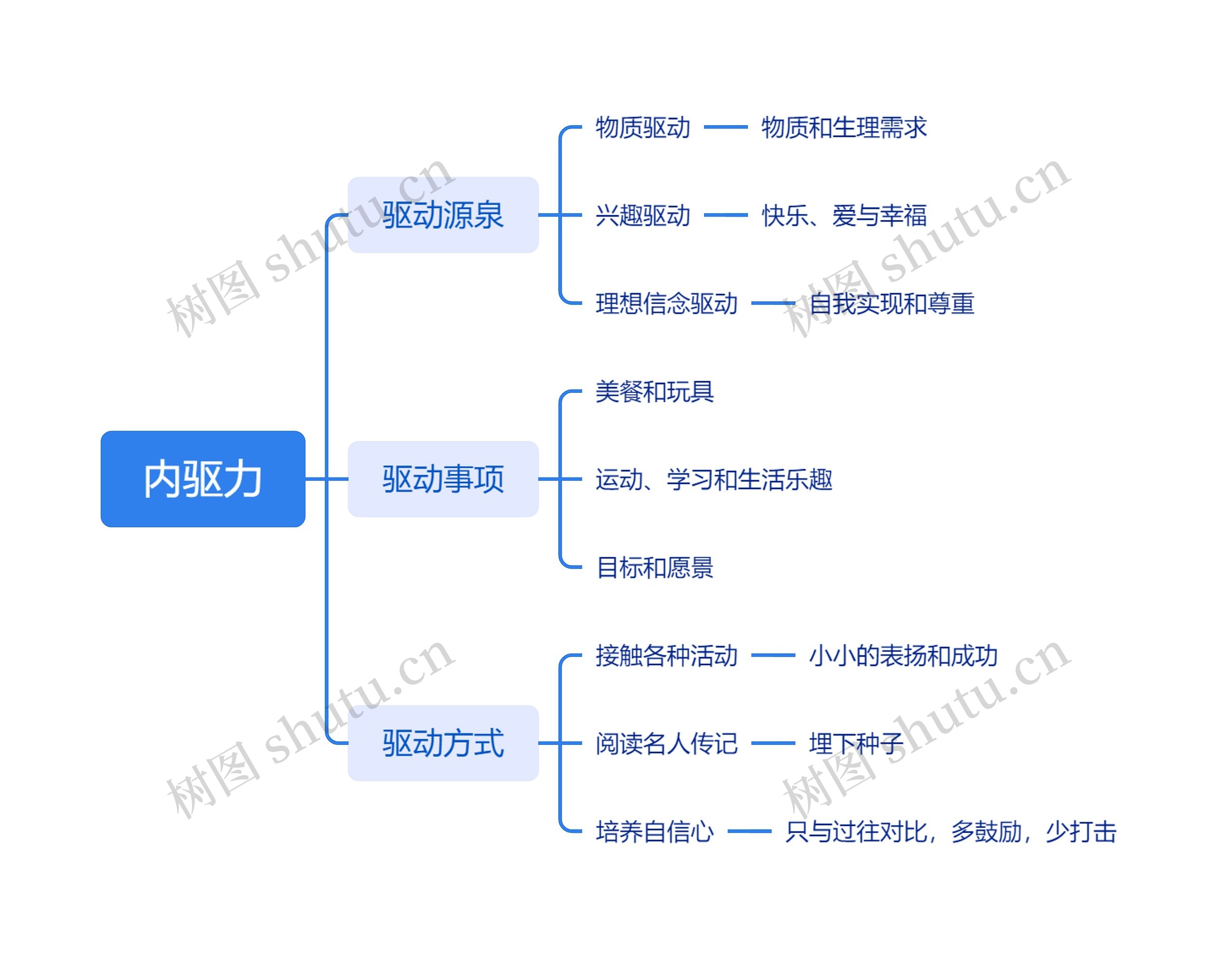 内驱力