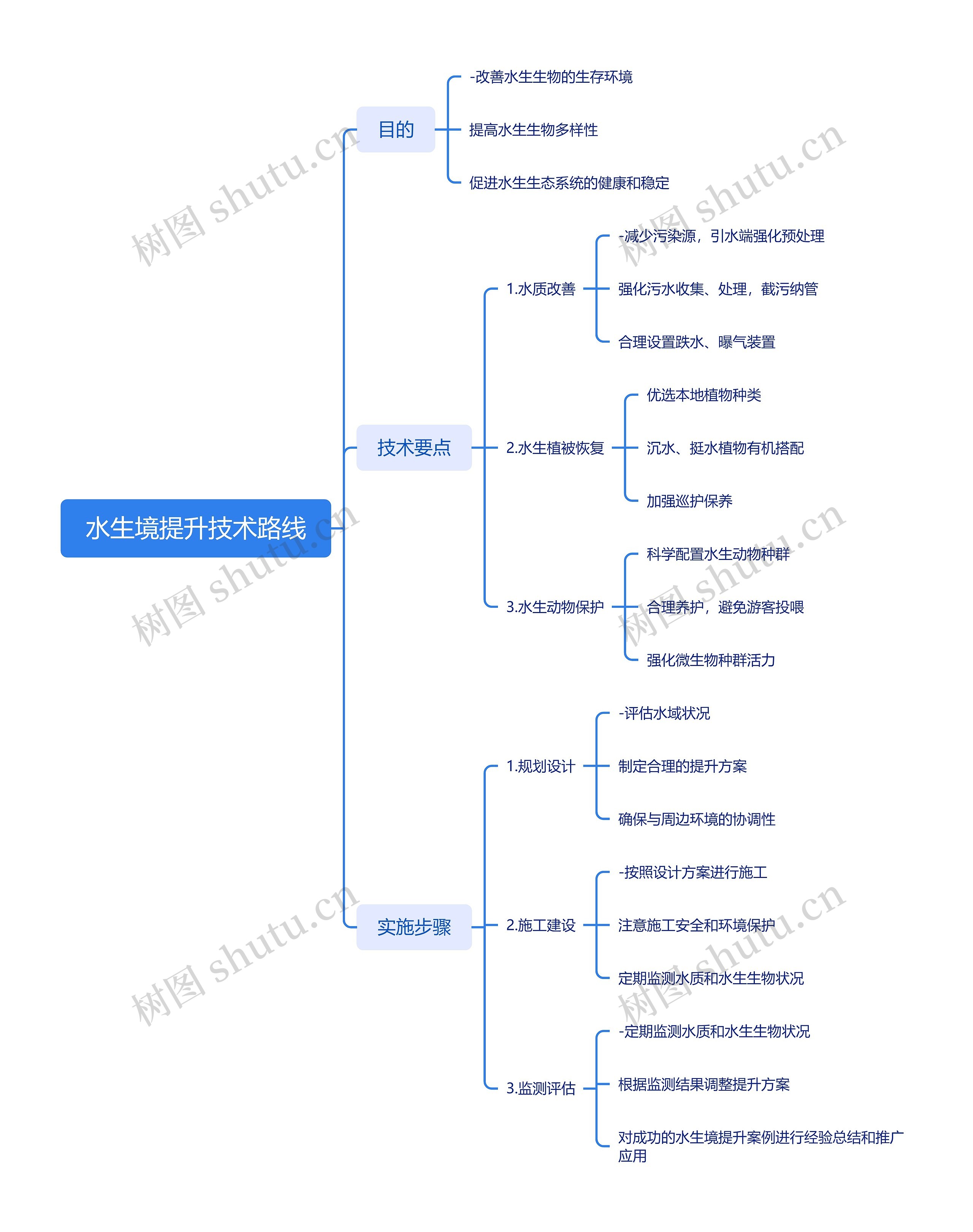 水生境提升技术路线思维导图