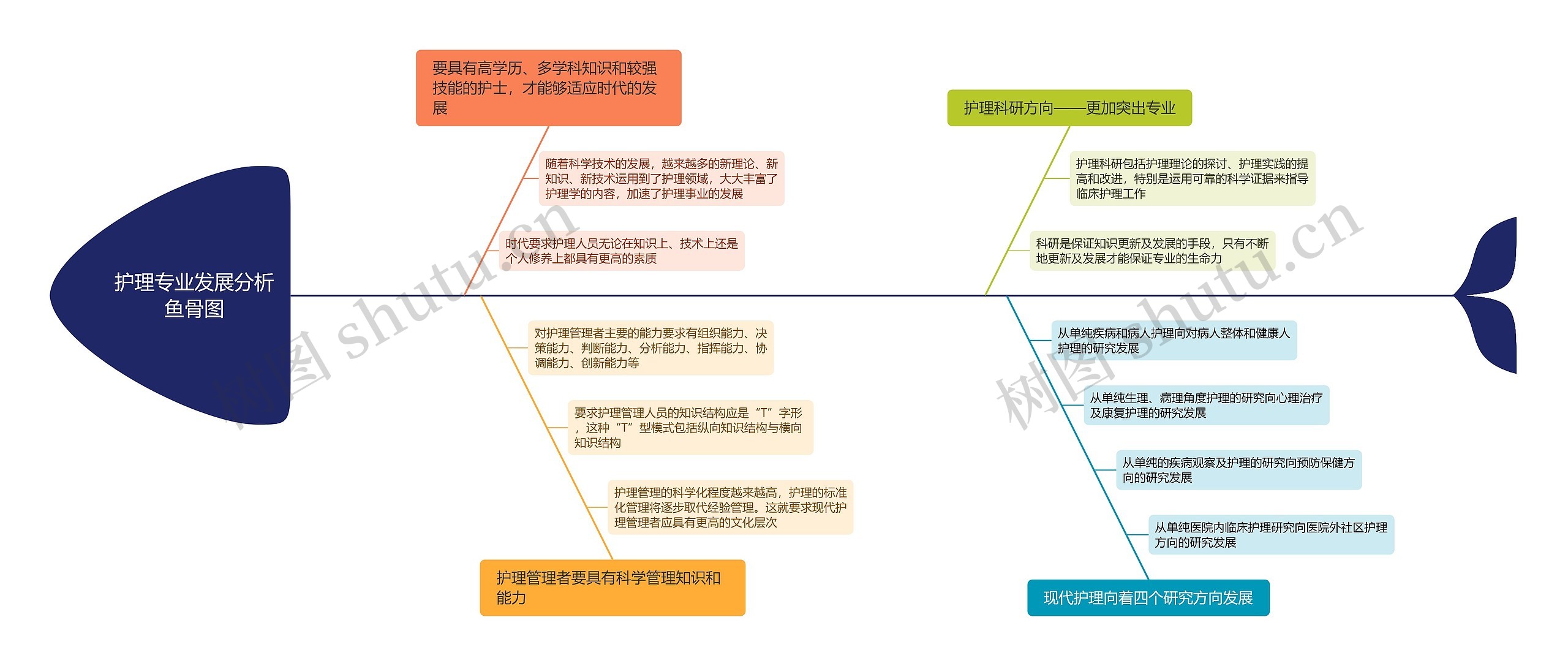 ﻿护理专业发展分析鱼骨图