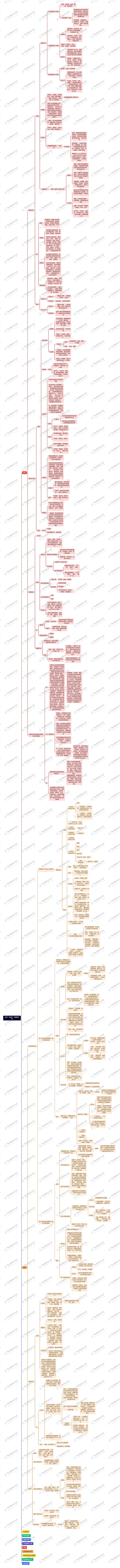 明清“诗词文”发展脉络图思维导图