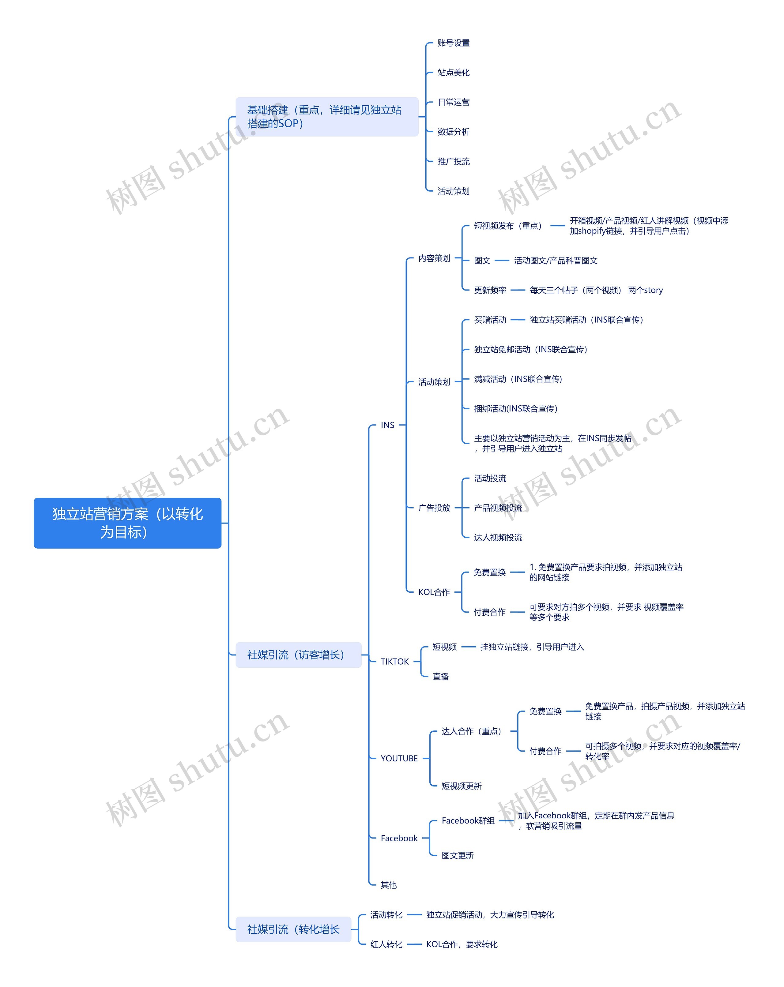 独立站营销方案思维导图高清图 独立站营销方案思维导图