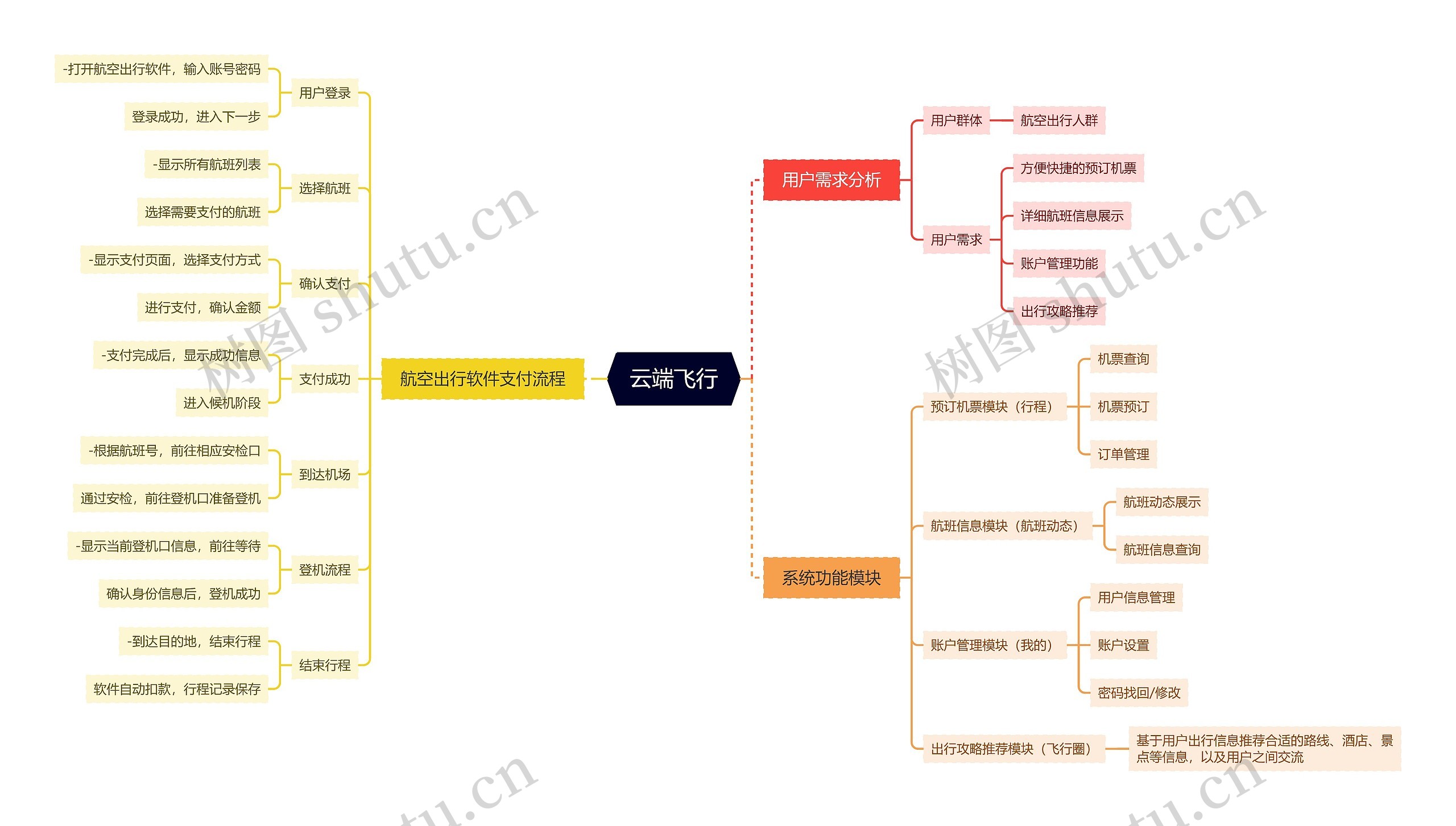 云端飞行APP功能脑图