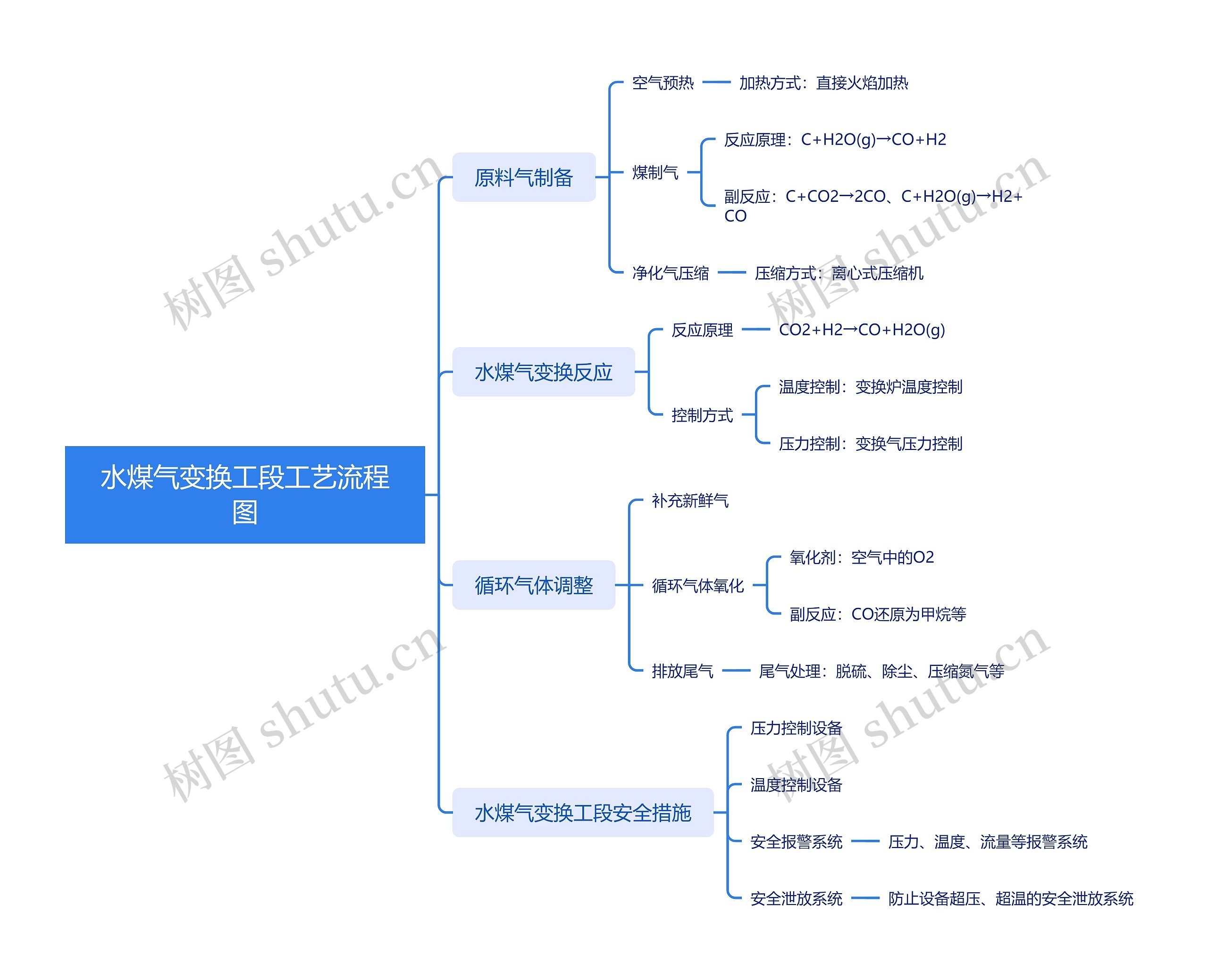 水煤气变换工段工艺流程图