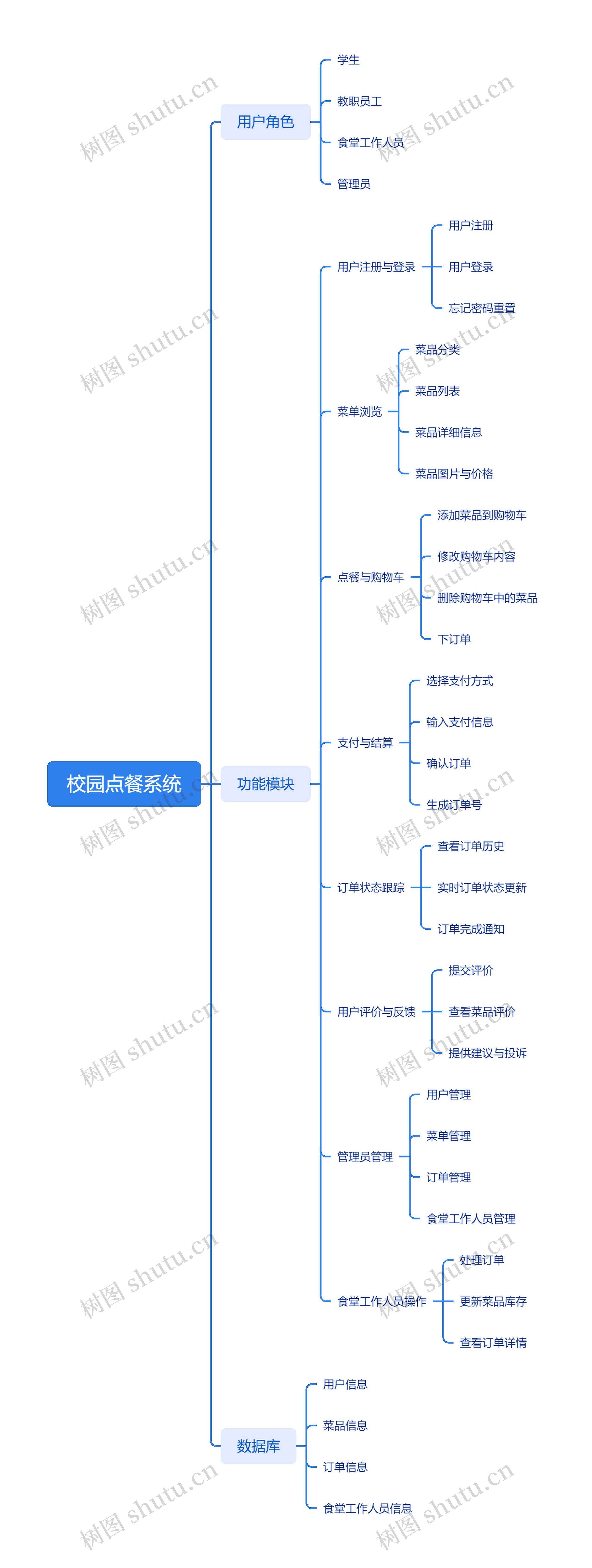 校园点餐系统开发脑图