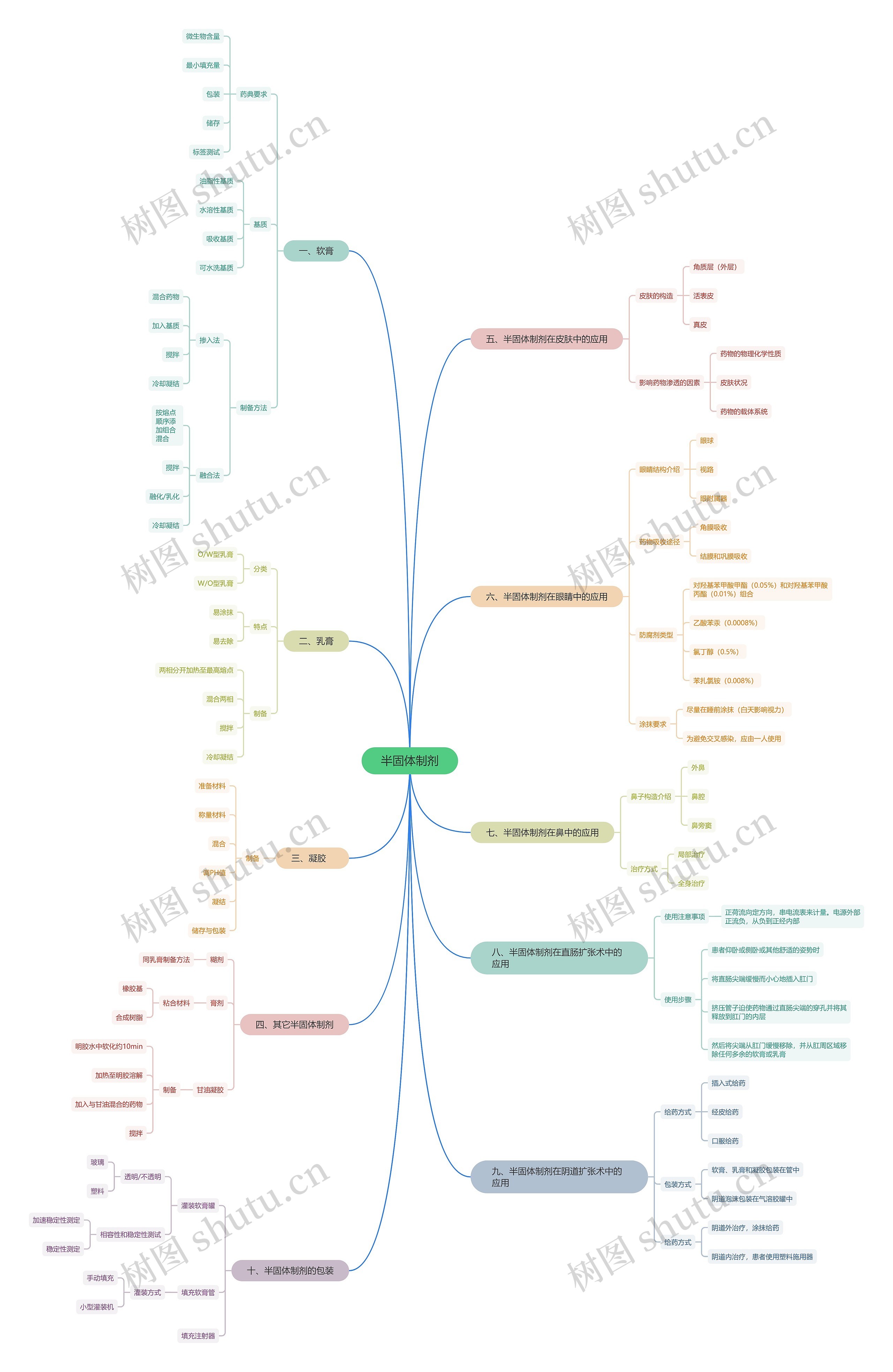 半固体制剂思维脑图