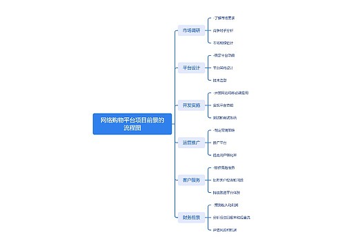 网络购物平台项目前景的流程图