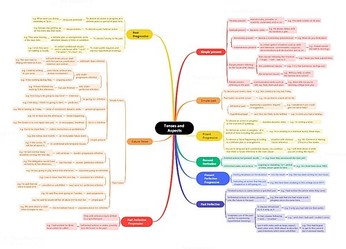 Tenses and Aspects英语时态脑图