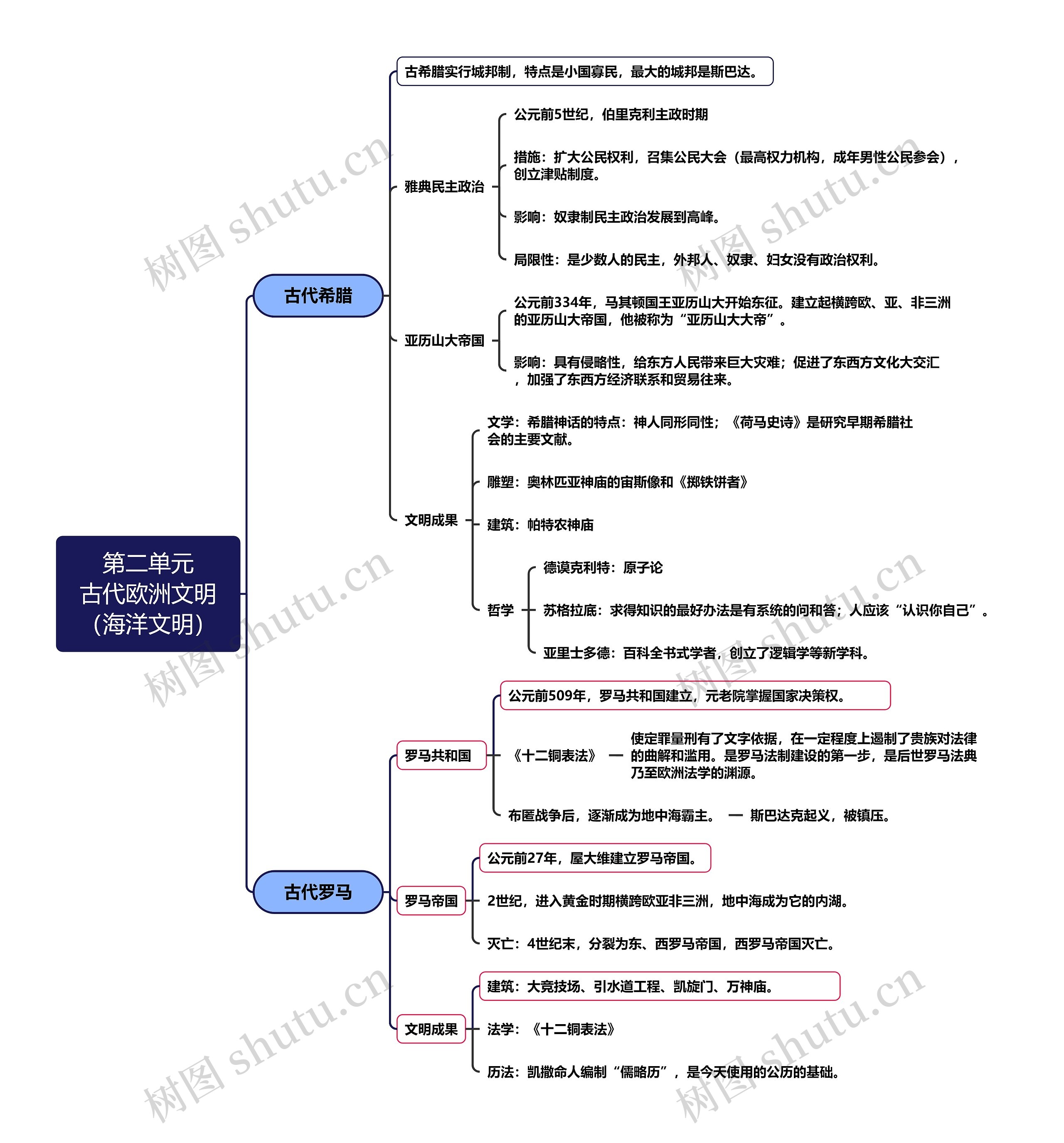 古代欧洲文明（海洋文明）脑图思维导图