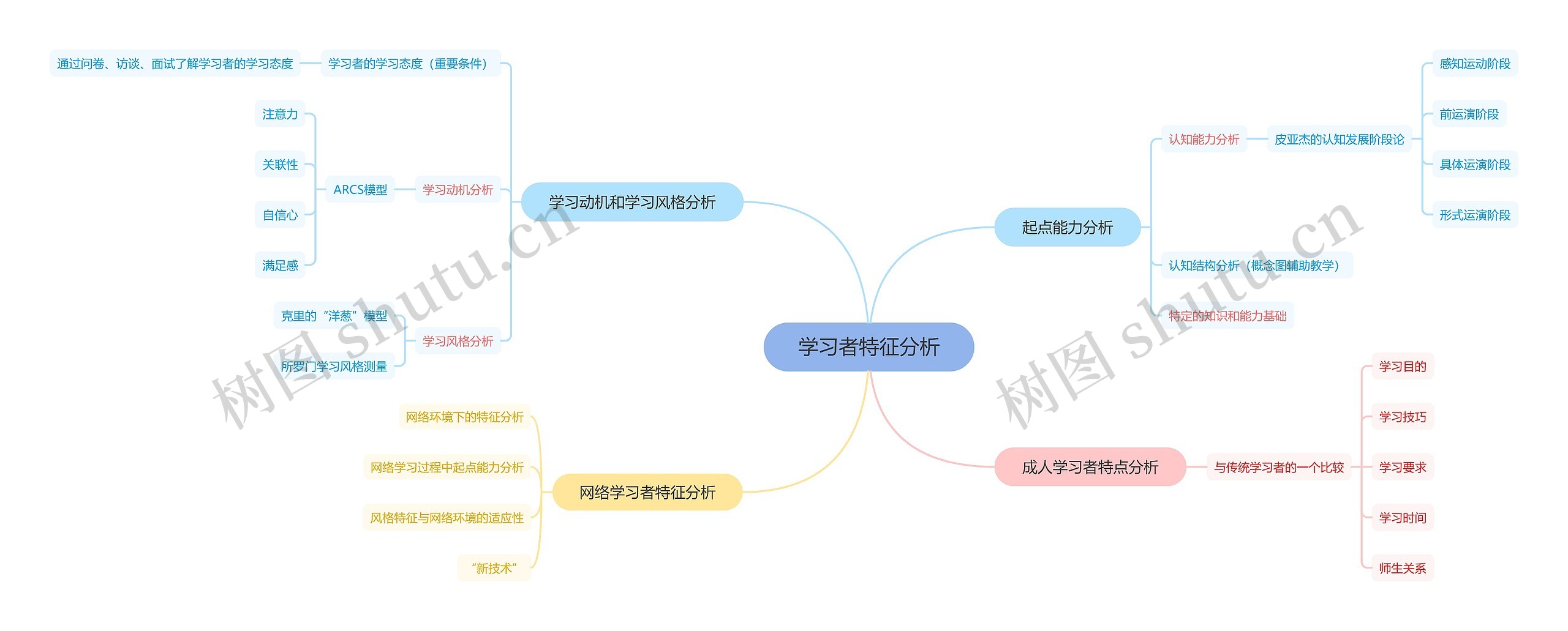 ﻿学习者特征分析思维导图