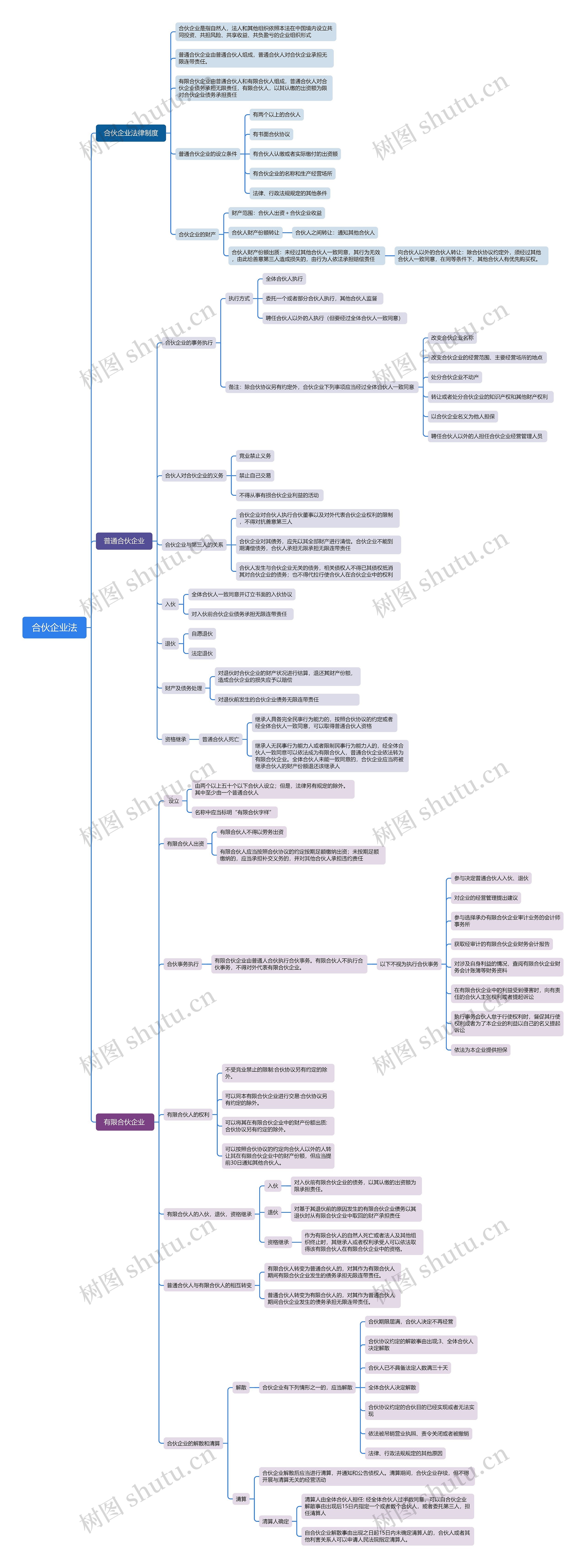 合伙企业法思维导图