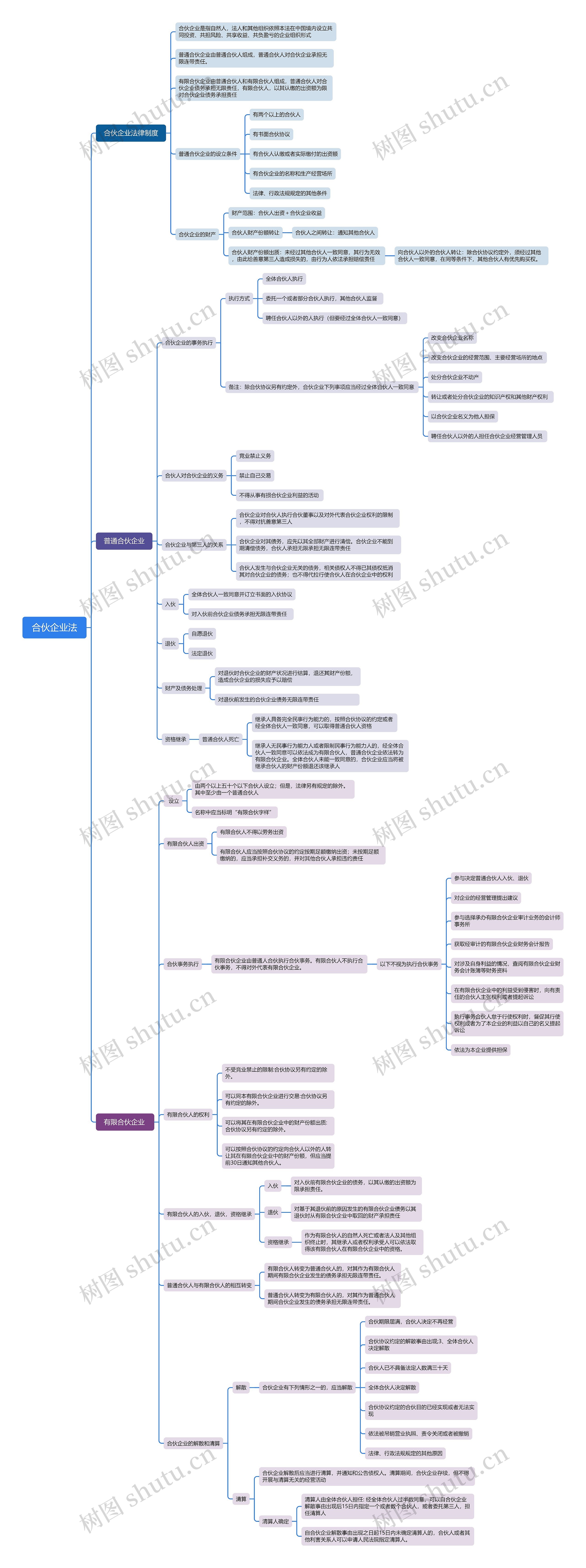 合伙企业法思维导图高清图 合伙企业法思维导图