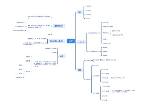 ﻿炎症思维导图