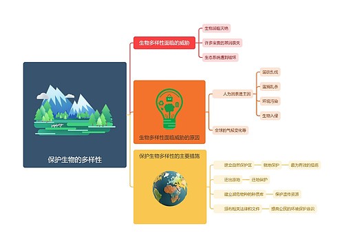 保护生物的多样性脑图