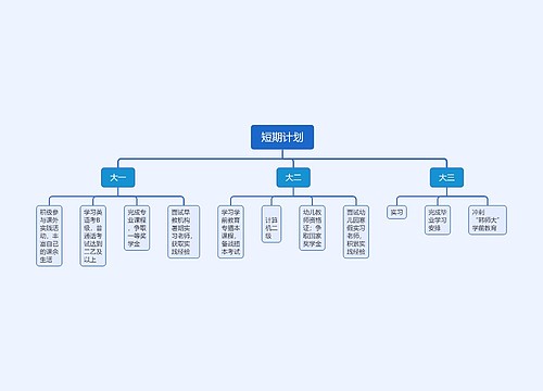 短期计划思维导图