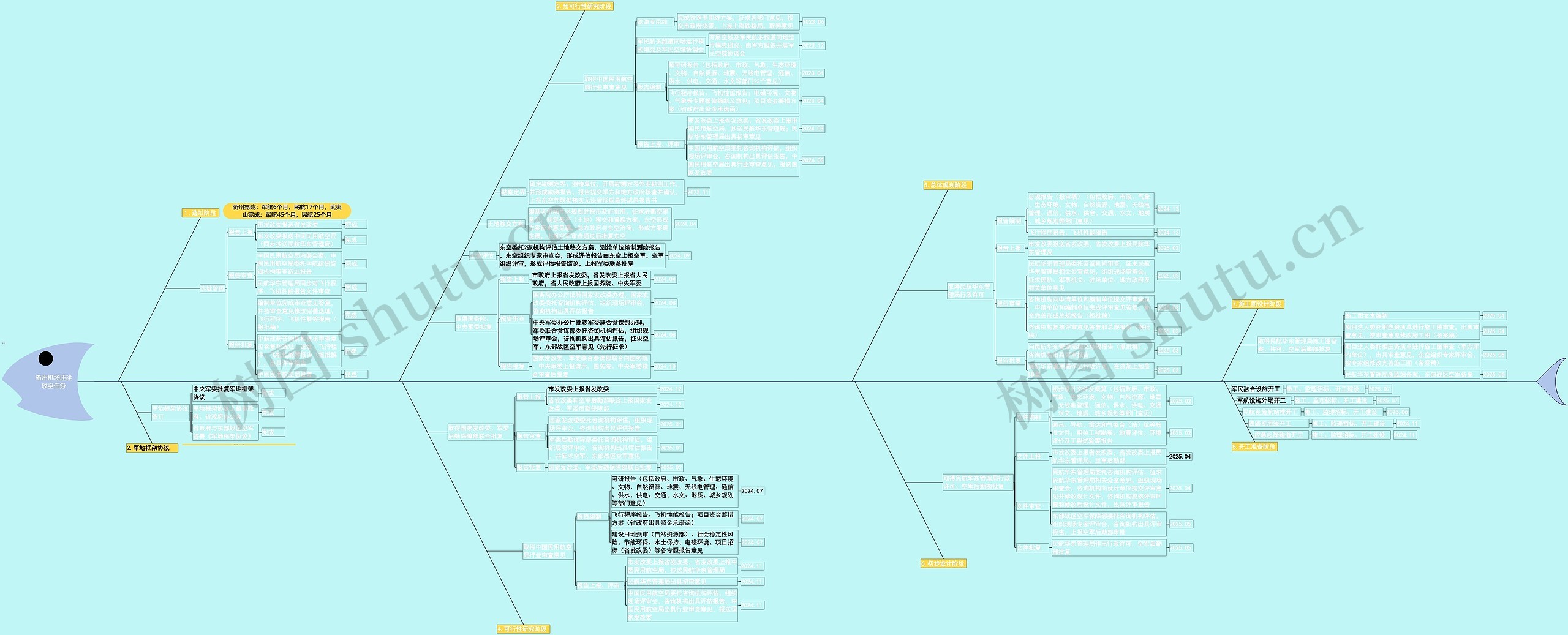 衢州机场迁建攻坚任务思维导图