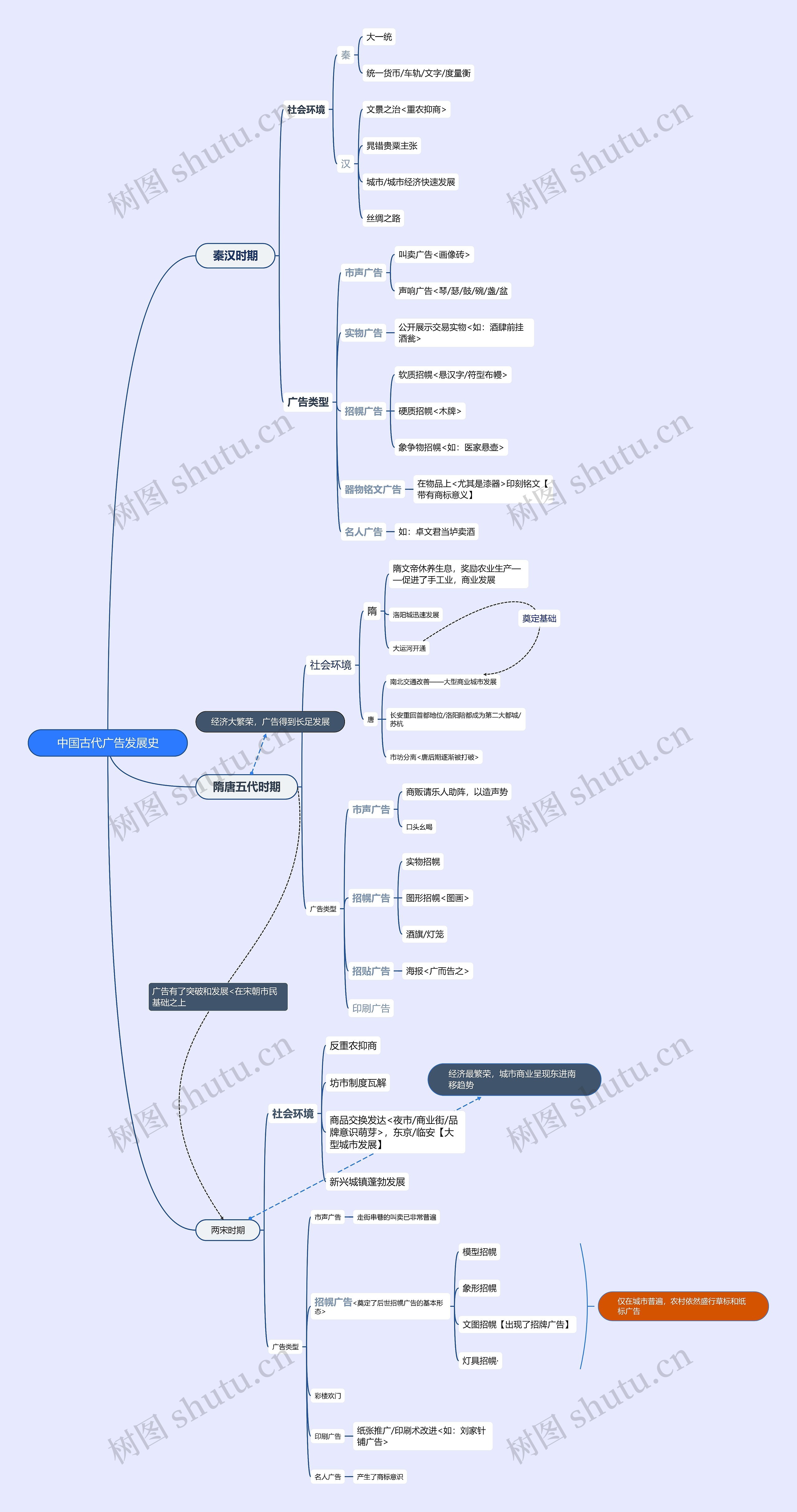 ﻿中国古代广告发展史思维导图