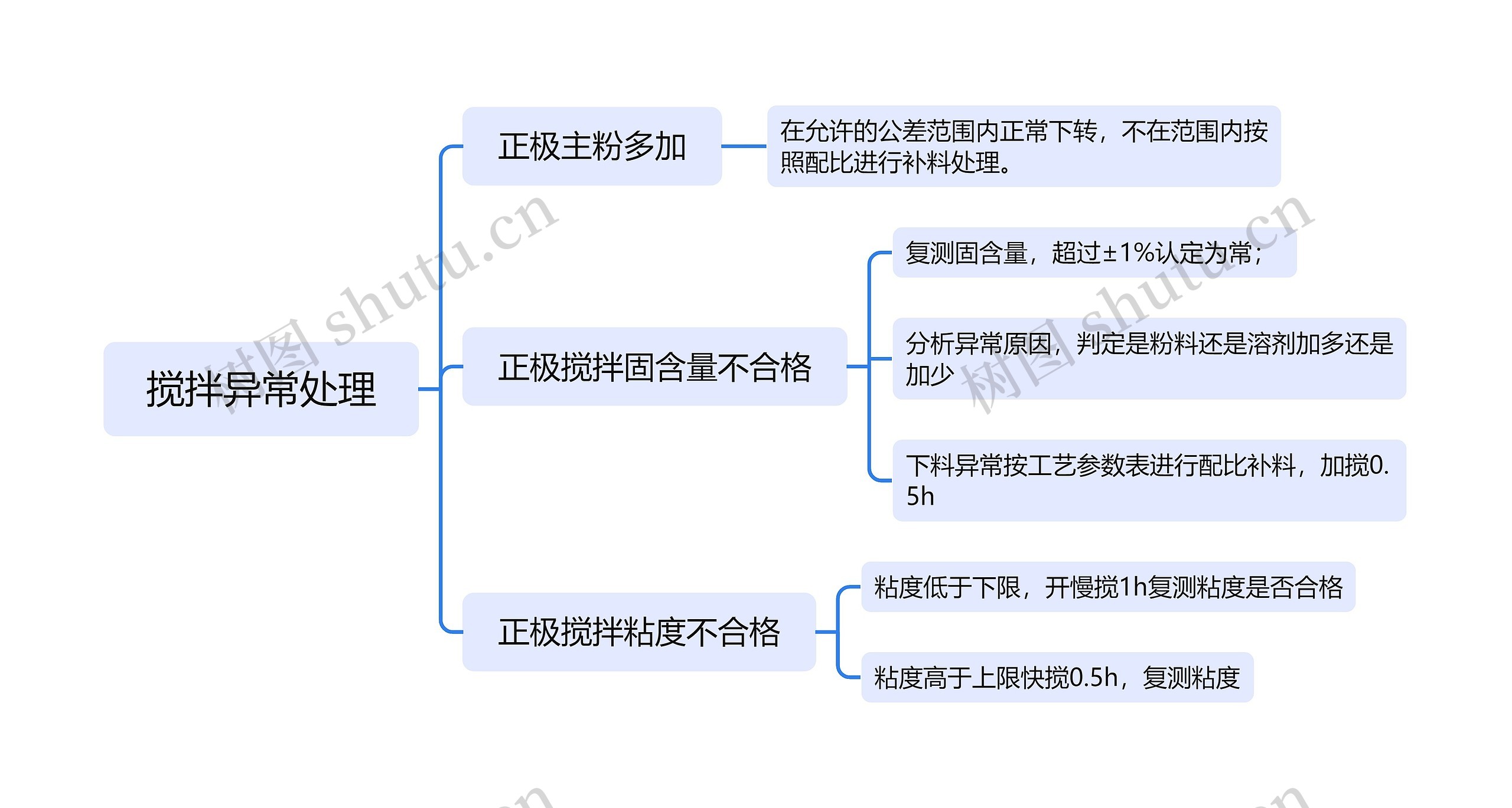 搅拌异常处理