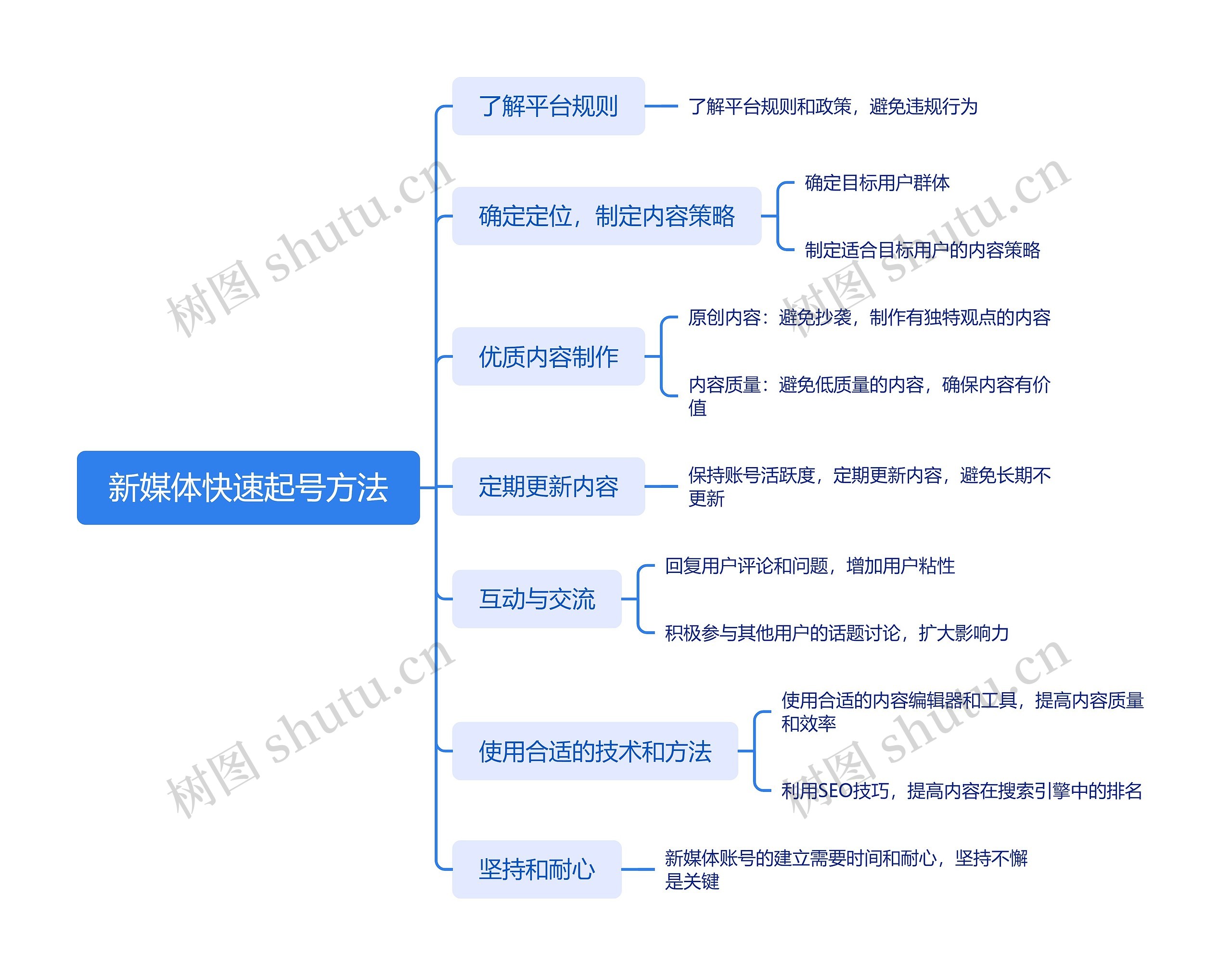 新媒体快速起号方法思维导图