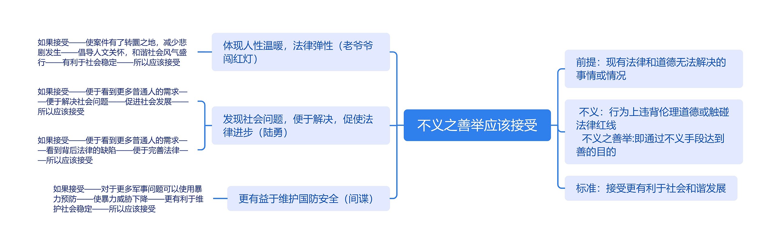 不义之善举应该接受脑图思维导图