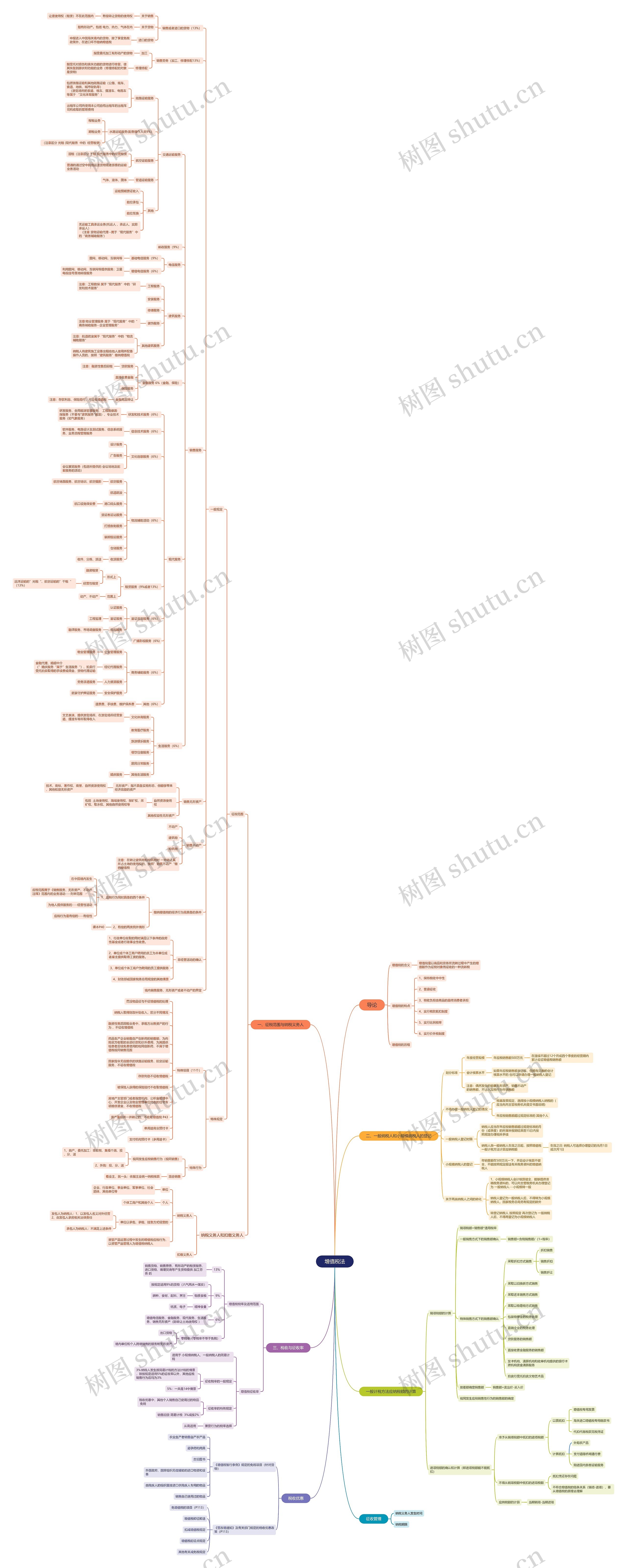增值税法内容分析脑图