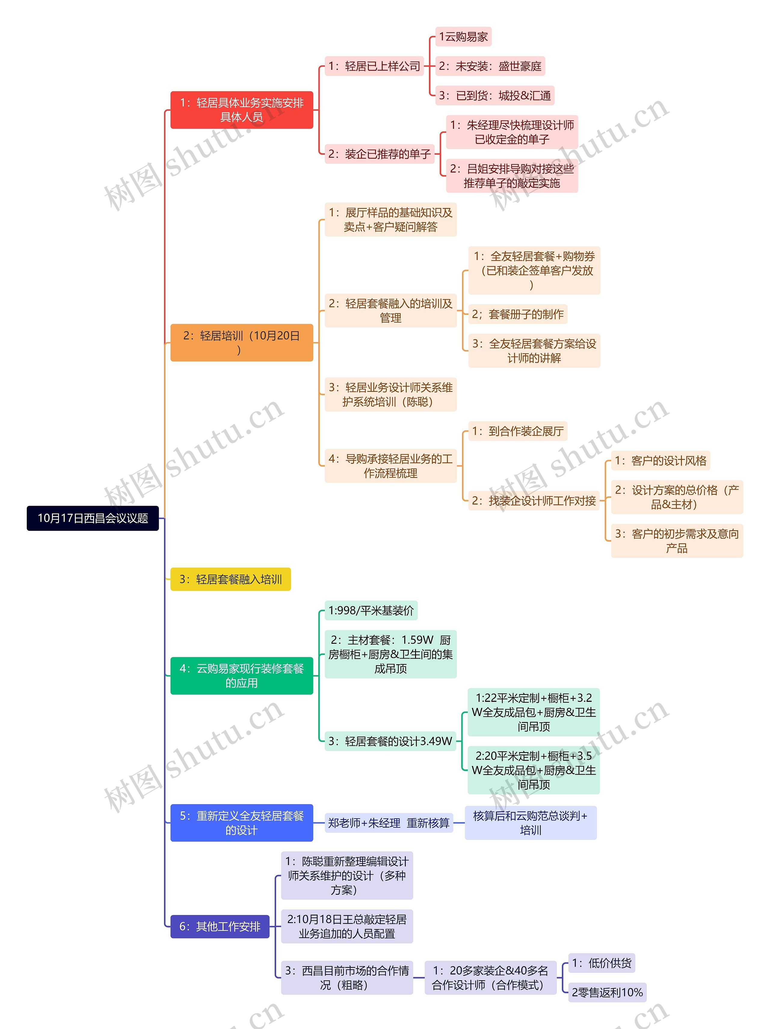 10月17日西昌会议议题思维导图