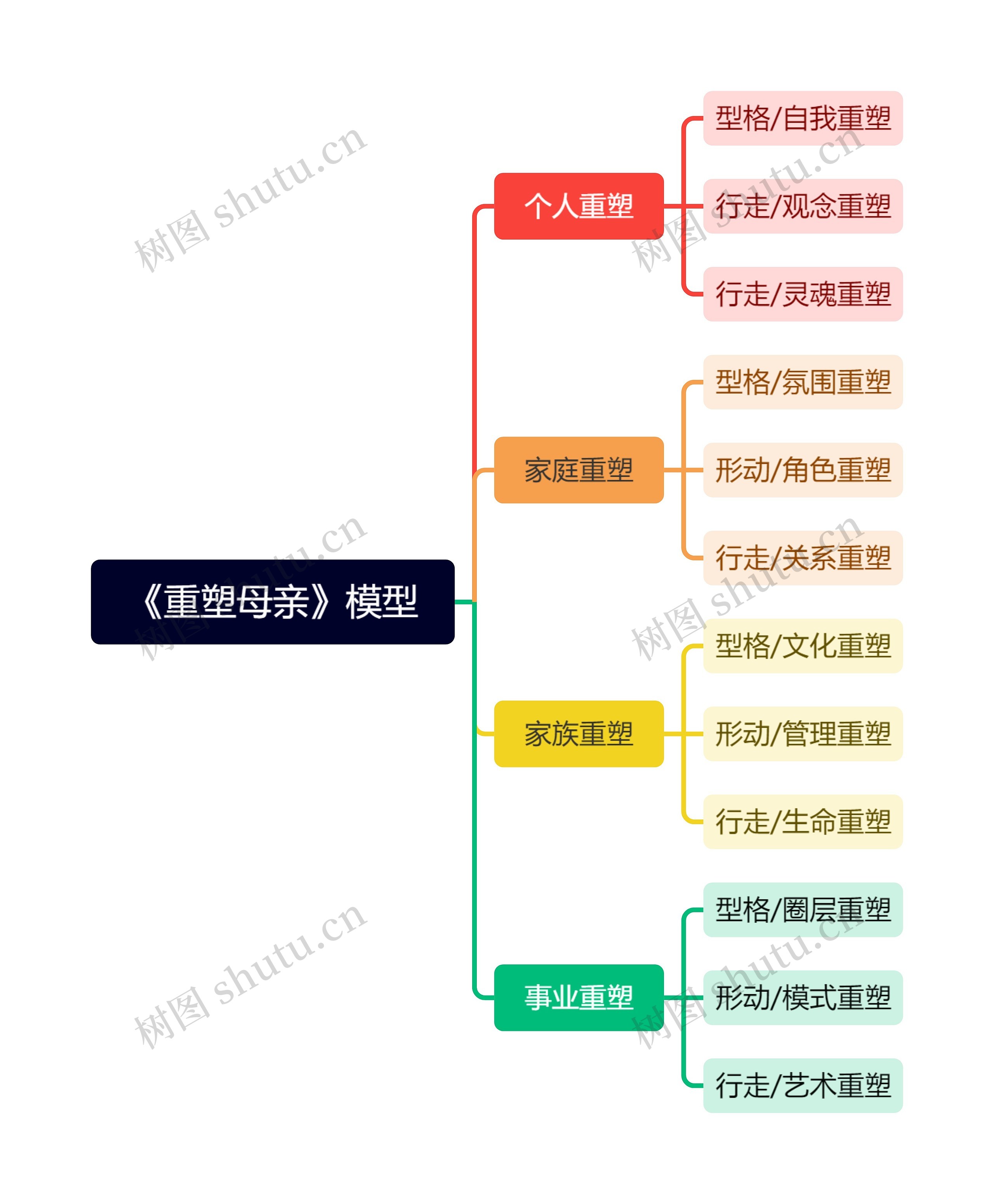 《重塑母亲》模型思维导图