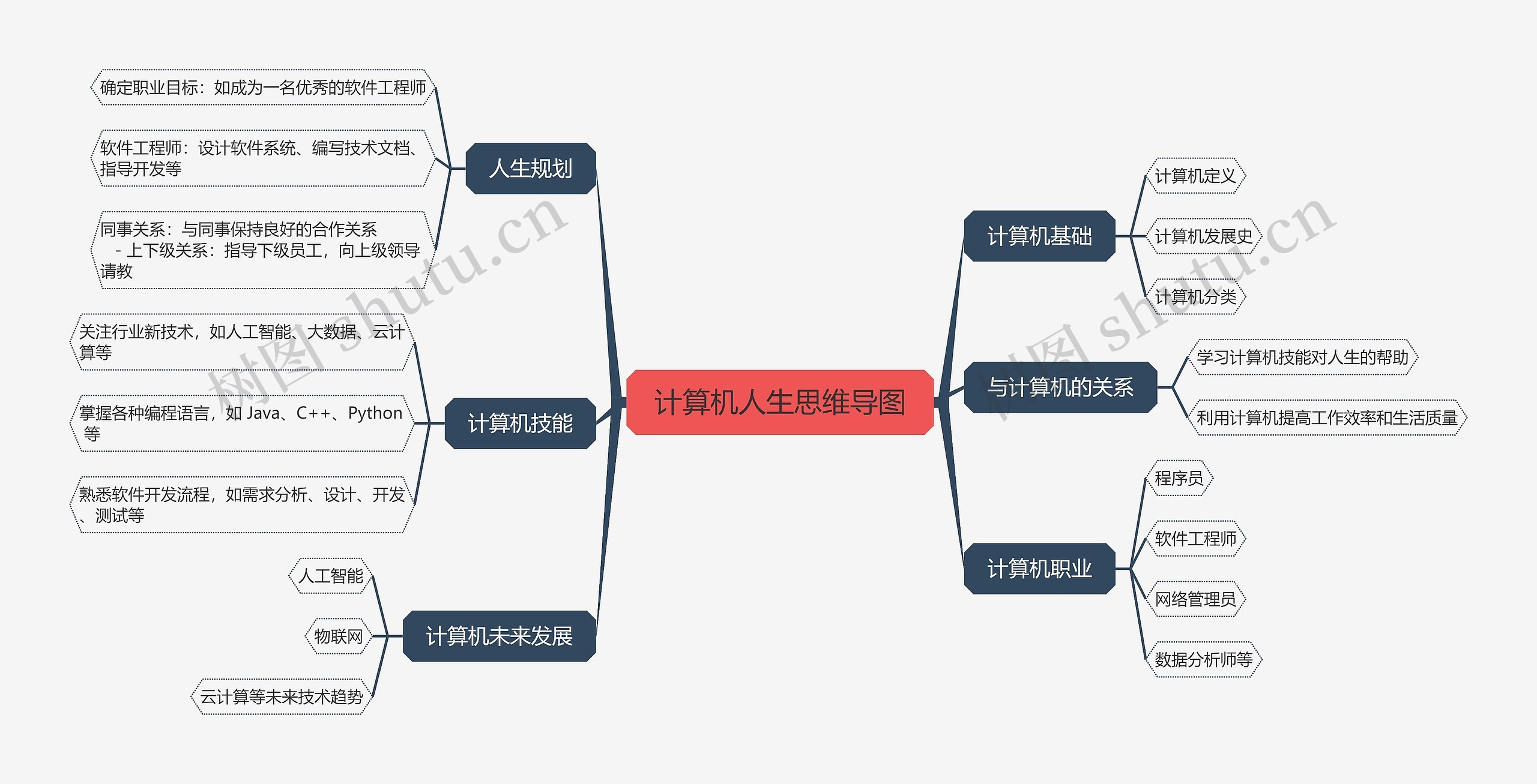 计算机人生思维导图