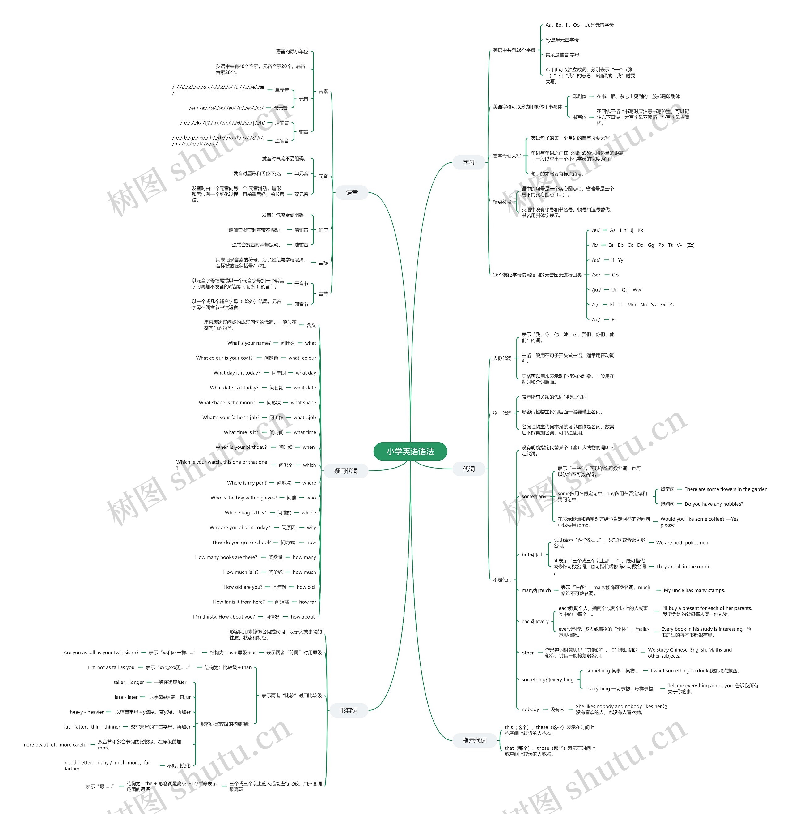 小学英语语法思维导图
