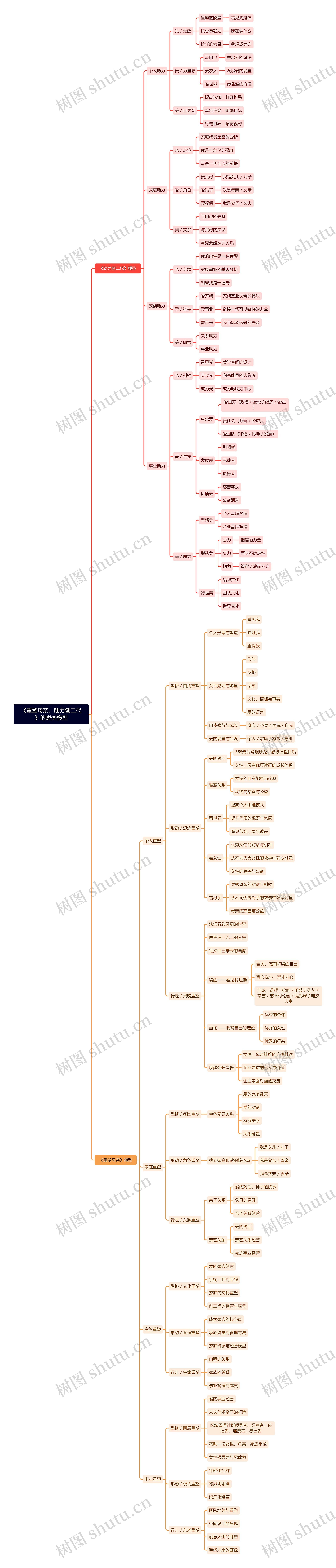 《重塑母亲，助力创二代》的蜕变模型