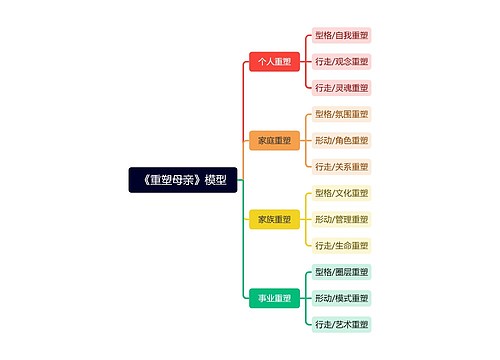 《重塑母亲》模型