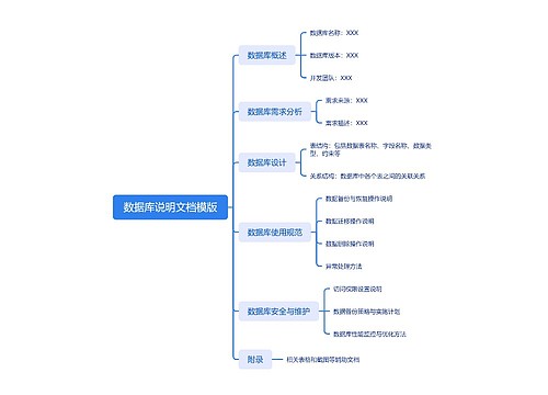 数据库说明文档模版思维导图