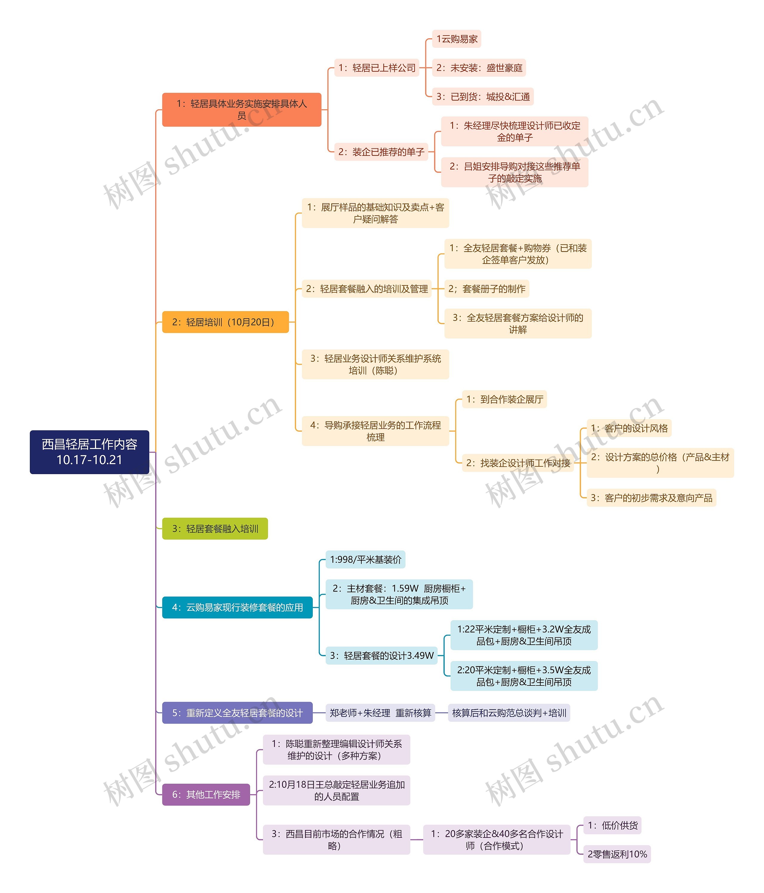 西昌轻居第二阶段工作10.17-10.21思维导图