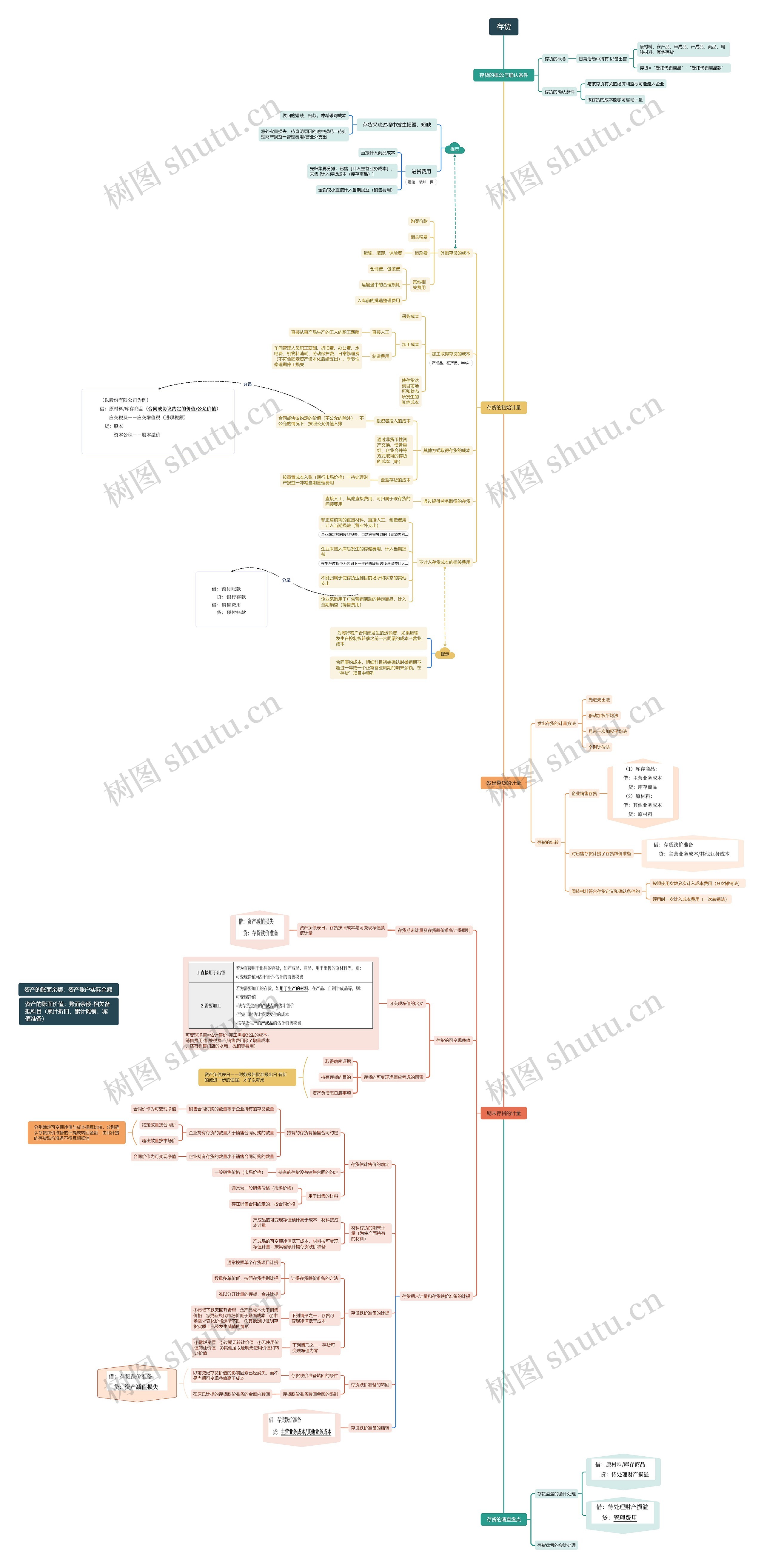 存货思维导图