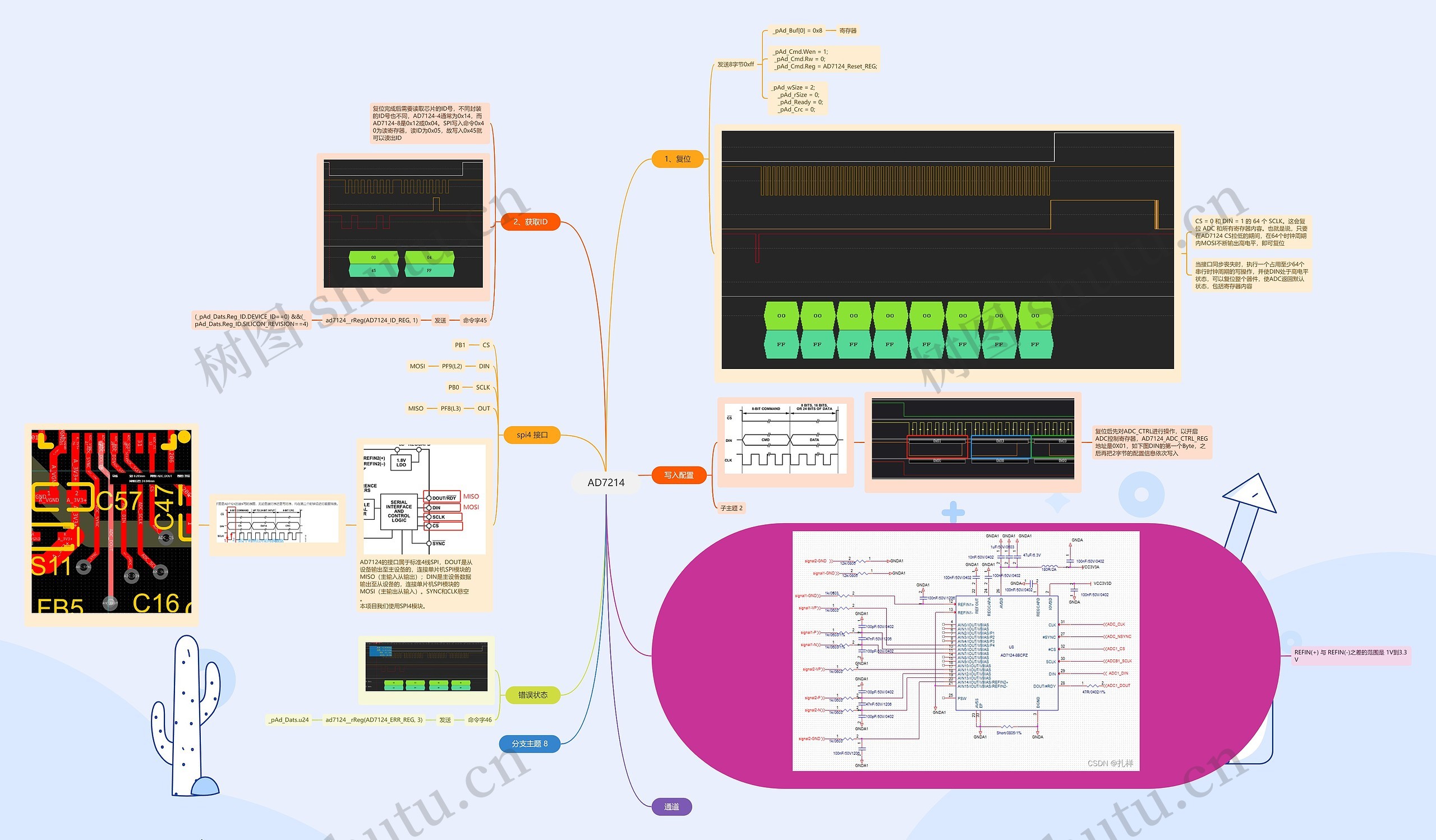 AD7214 数据采集驱动思维导图