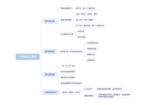 中国物流发展史思维导图