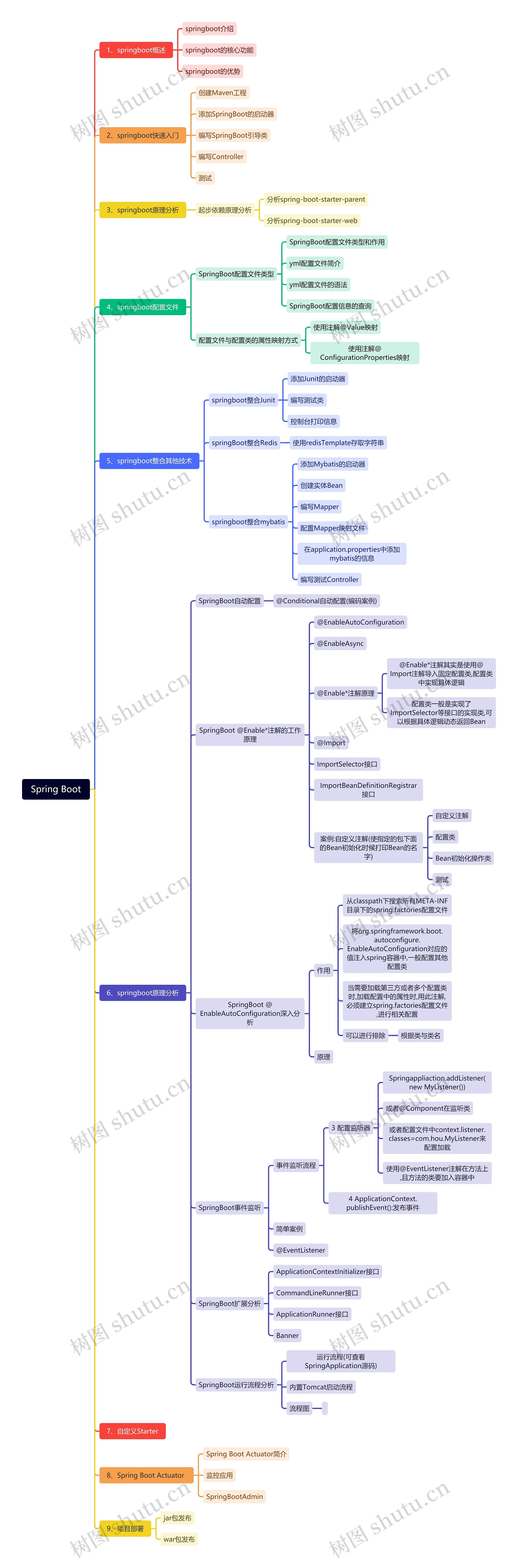Spring Boot思维导图