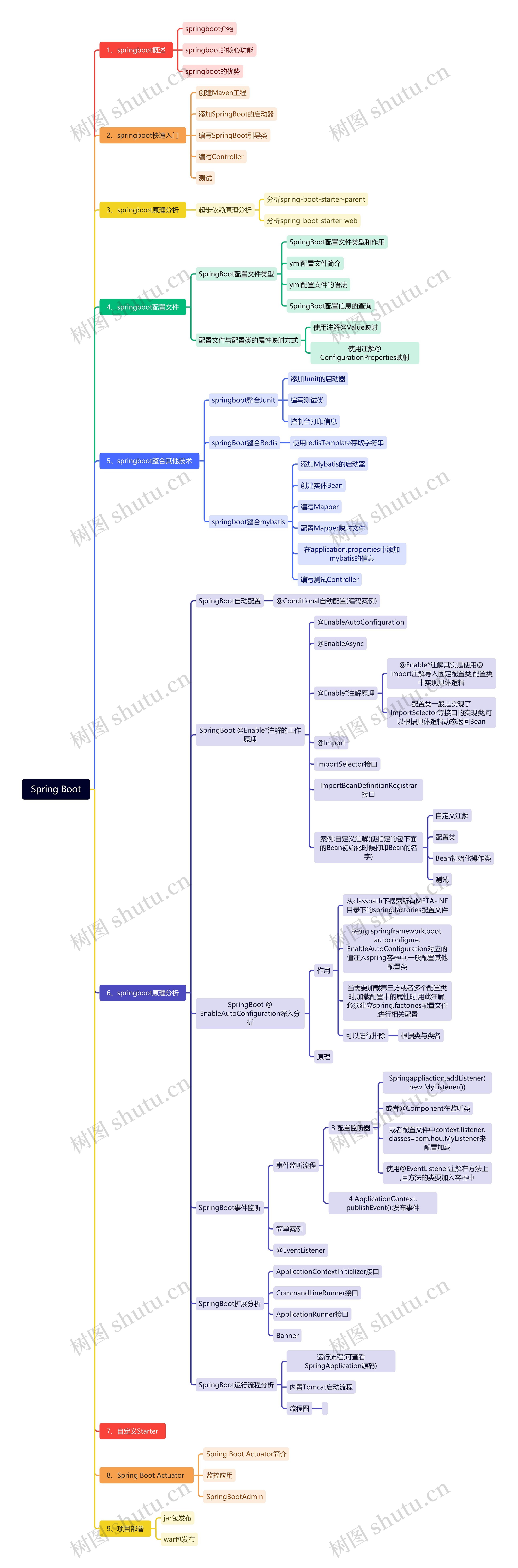 Spring Boot思维导图高清图 Spring Boot思维导图