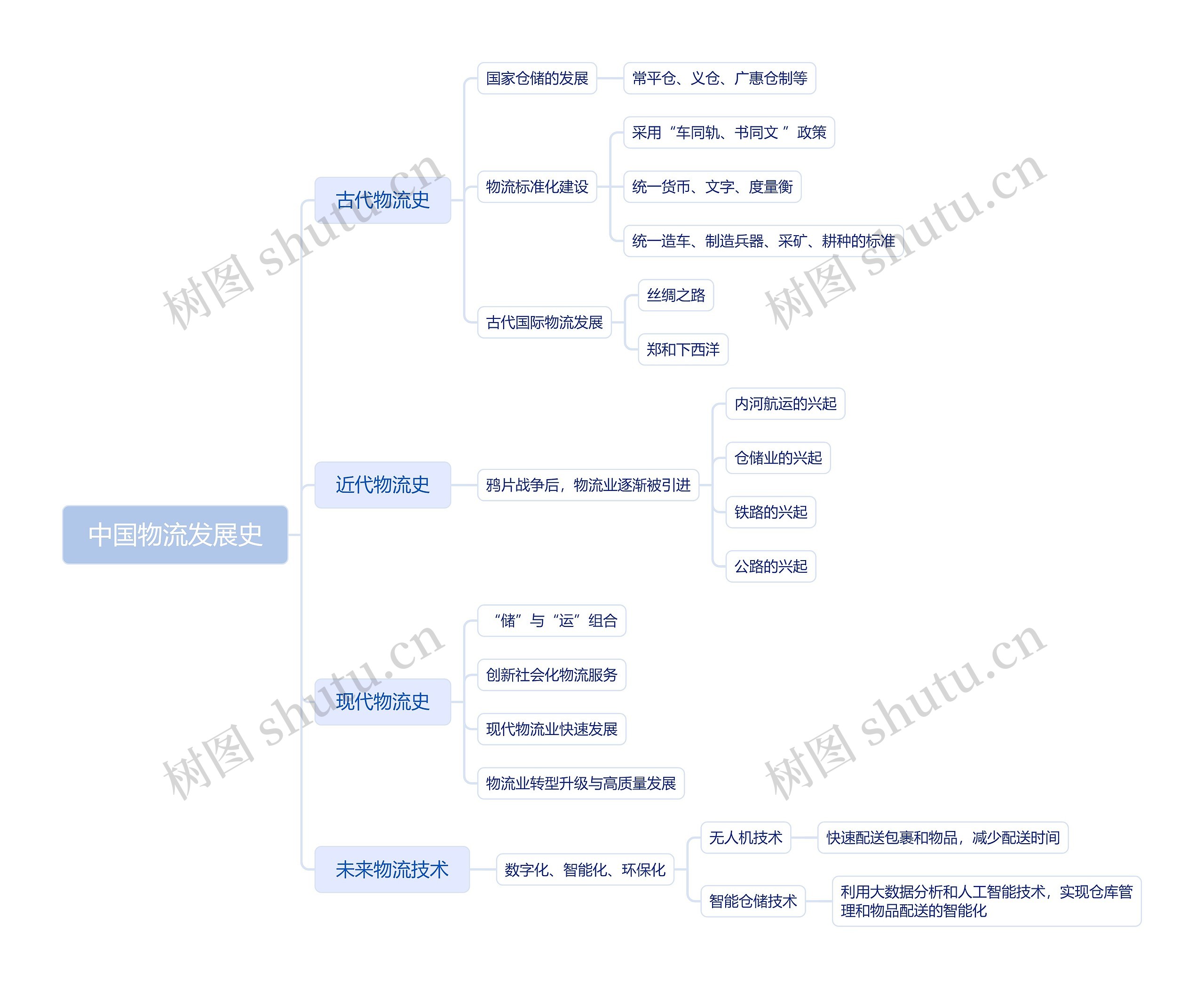 中国物流发展史思维导图高清图 中国物流发展史思维导图
