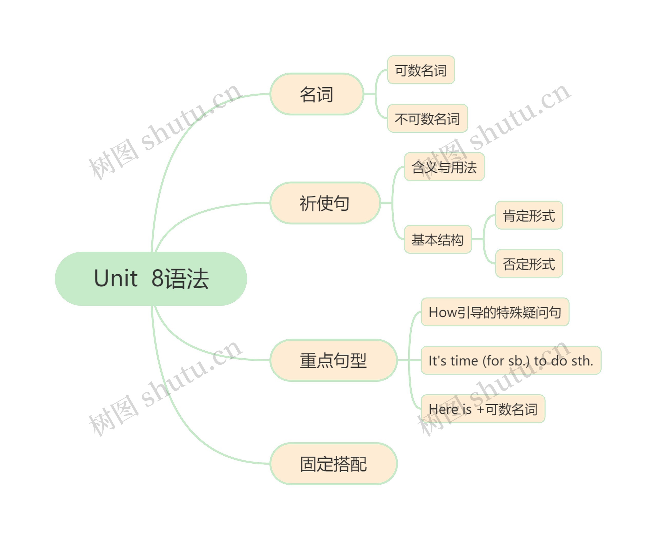 Unit 8语法思维导图高清图 Unit 8语法思维导图